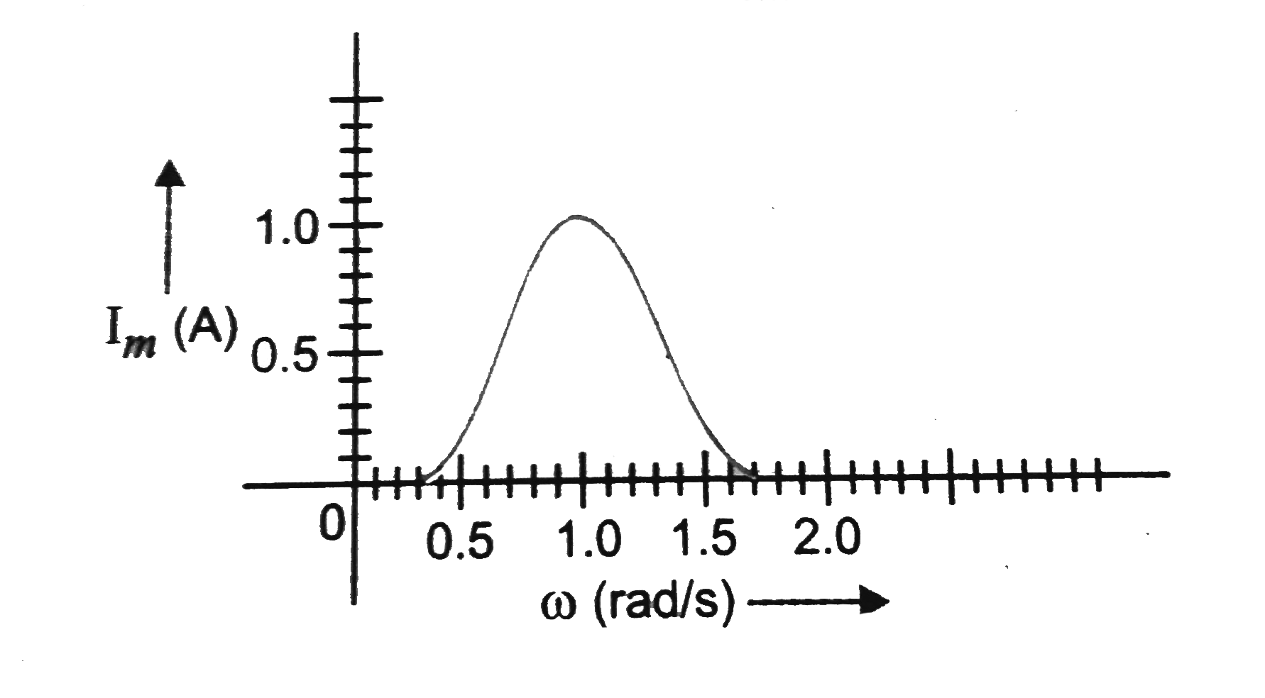 In series LCR circuit, the plot of I("max") versus omega is shown in