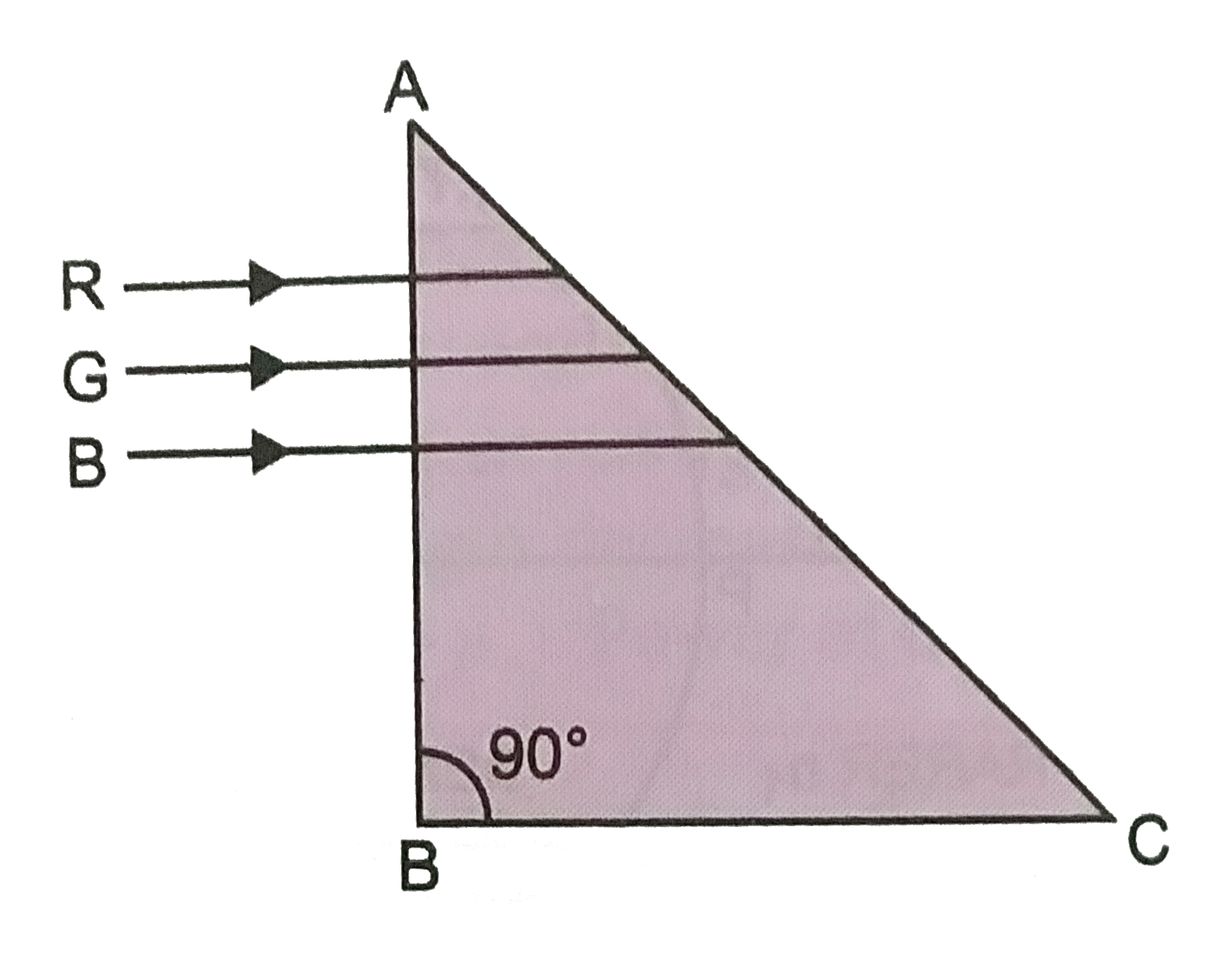In Fig. 6(b).80, light rays of blue, green and red wavelength are incident on an isoscels right angled prism. Explain with reason which ray of light will be transmitted through the face AC. The refractive index of the prism for red, green and blue light are 1.39, 1.424 and 1.476 respectively.