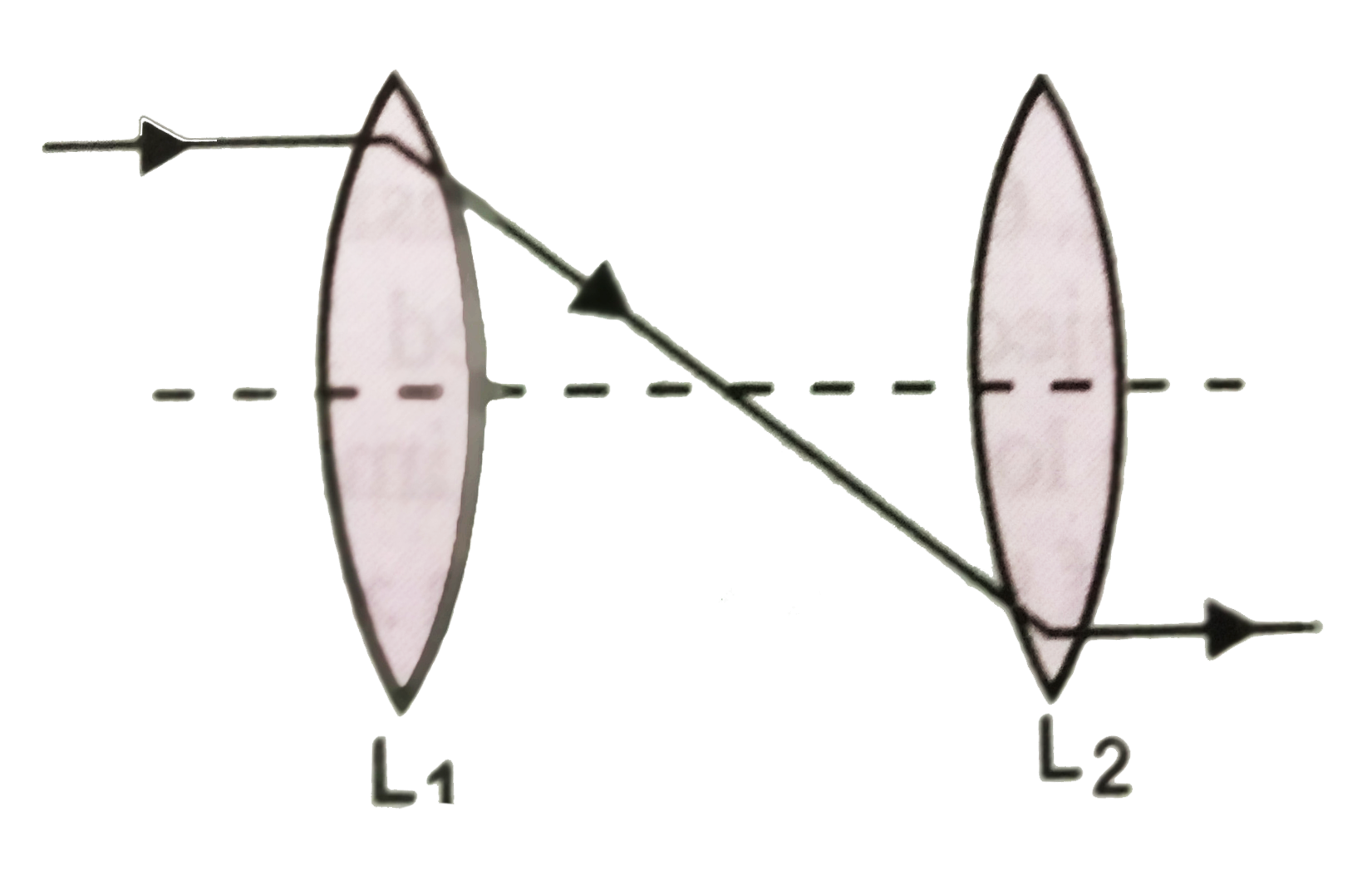 In Fig., there are two convex lenses L(1) and L(2) having focal lengths F(1) and F(2) respectively. The distance between L(1) and L(2) will be :