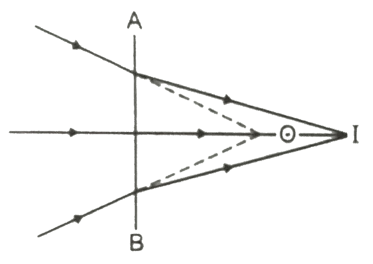 In Fig., line AB represents a lens through which course of rays is as shwon. Is this lens convex or concave ?