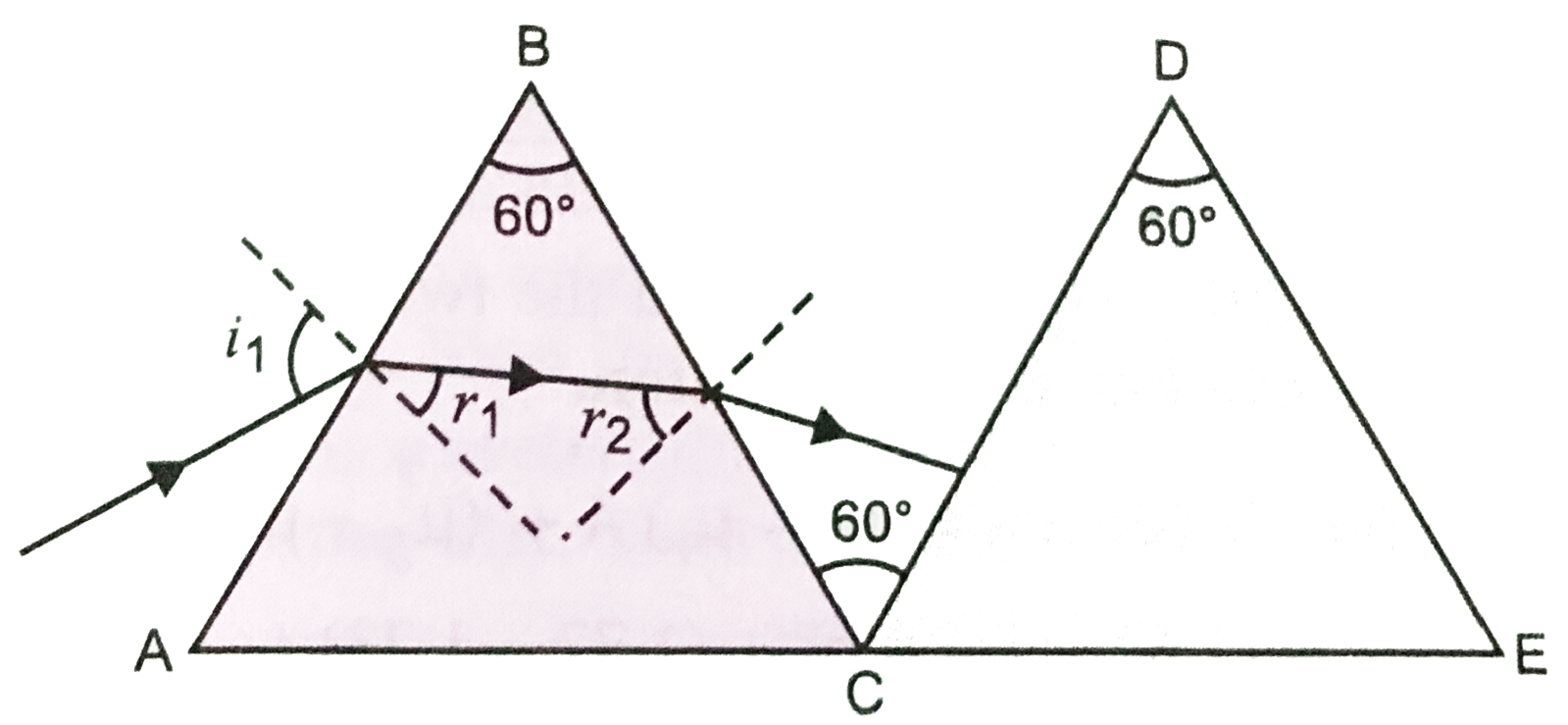 A ray of light is incident on a prism ABC of mu = sqrt(3) as shown in Fig. Find the angle of incidence for which the deviation of light by the prism ABC is minimum.   By what angle  should the second prism be rotated so that final ray suffers net minimum deviation ?