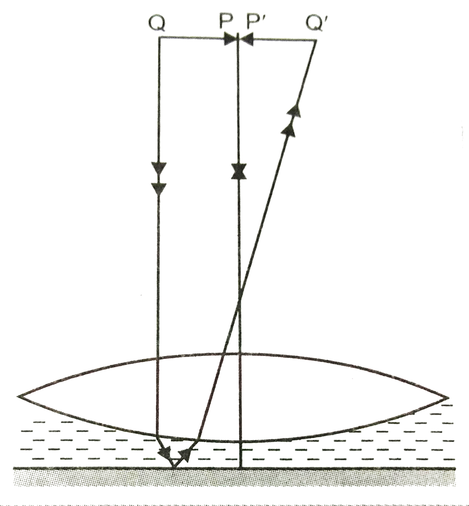 Fig. shows an equiconvex lens (of refractive index 1.5) in contact with a liquid  layer on top of a plane  mirror. A small needle with its tip on the principal axis is moved along the axis until its inverted image is found at the position of the needle. The distance of the needle from the lens is measured to be 45.0 cm. The liquid is removed and the experiment is repeated. The new distance is measured to be 30.0 cm. What is the refractive index of the liquid ?