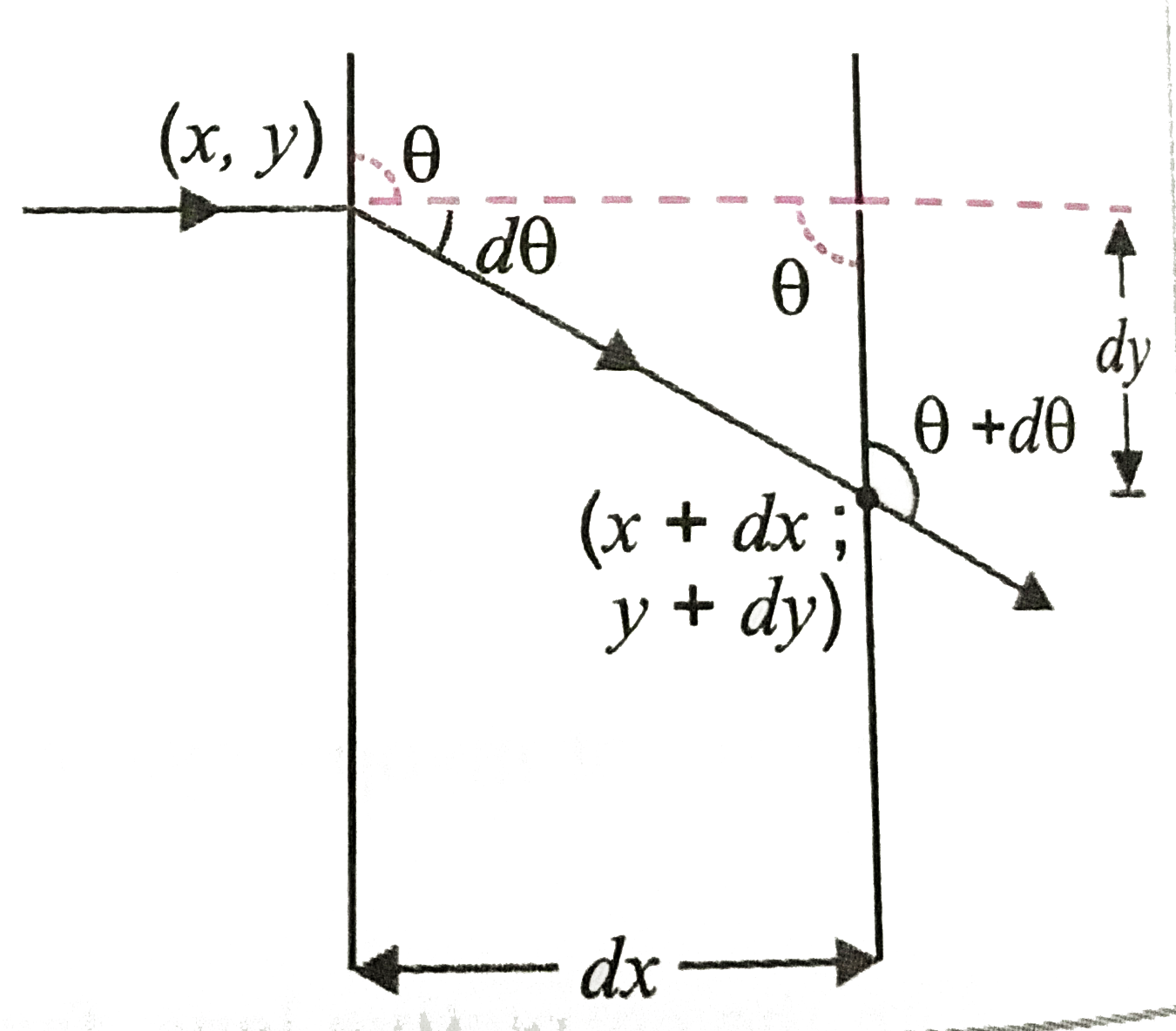 The Mixture Of A Pure Liquid And A Solution In A Along Vertical Co