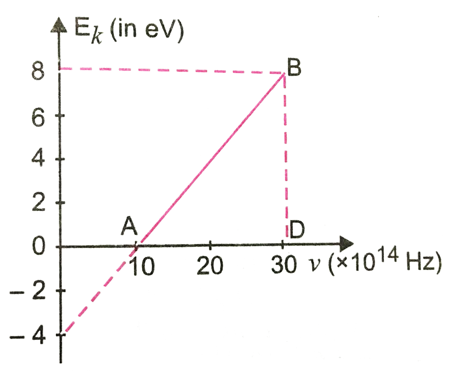 Given in fig. is the graph between frequency v of the incident light and maximum kinetiec energy (E(k)) of the emitted photoelectrons. Find the values of (i) threshold frequency and (ii) work function form the graph.
