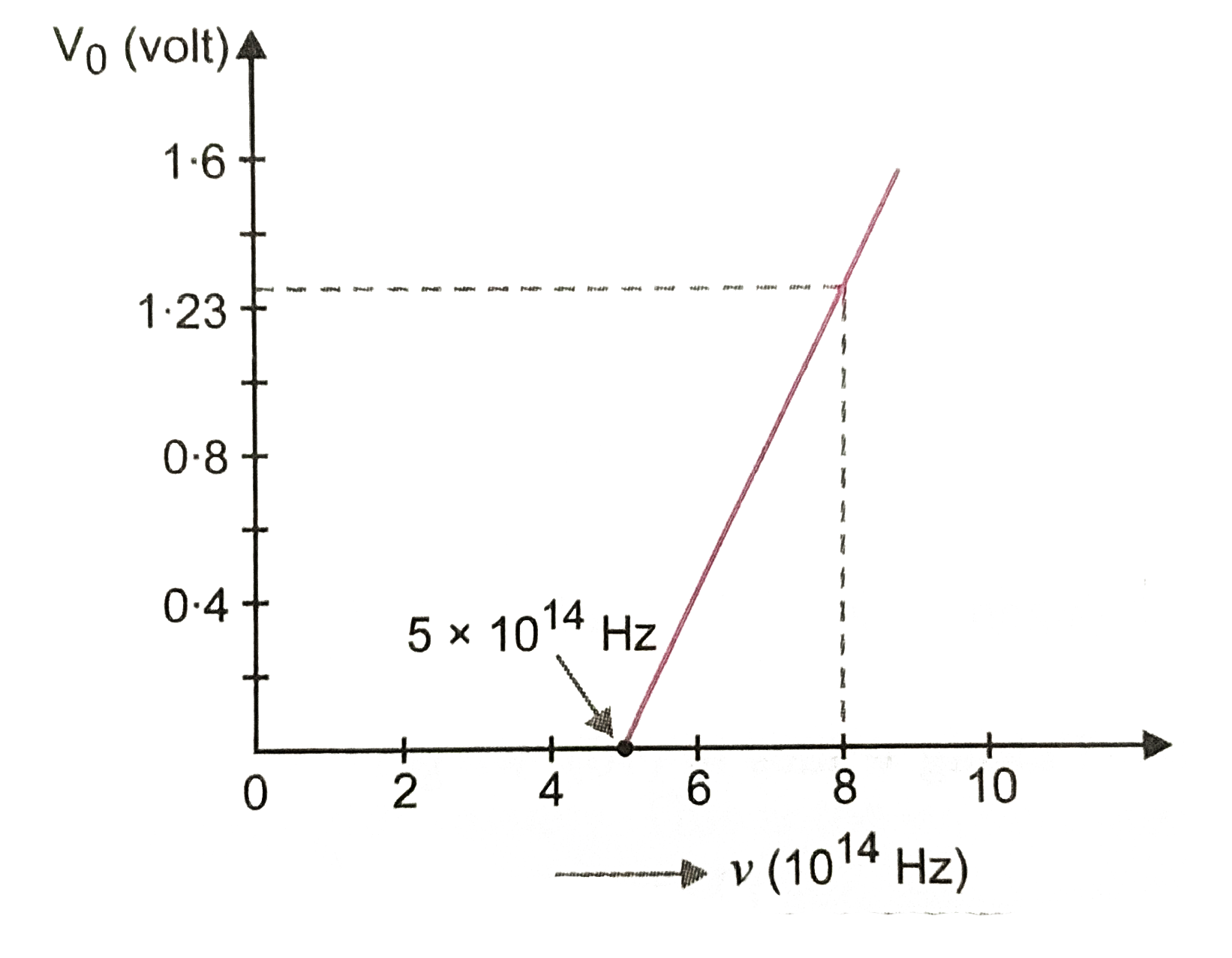 Using the graph shown in fig for stopping potential vs the incident frequency of photons, calculate Planck's constant.