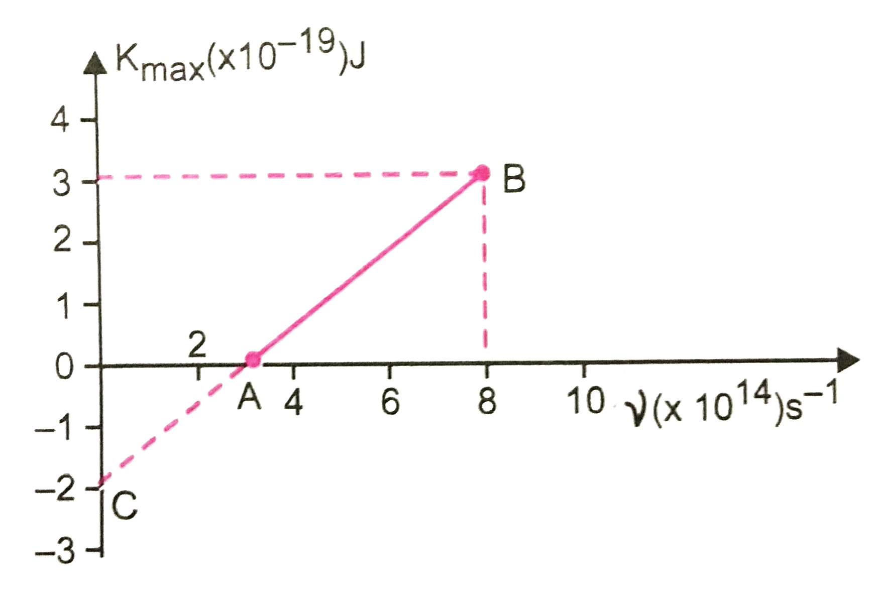 In an experiment on photoelectic effect, the graph between maximum kinetic energy (K(max)) and frequency of emitted photoelectron from metal surface is found to be a straight line as shown in fig. Calculate      (a) thereshold frequency.   (b) work function of metal in electron volt.   (c) Planck's constant and   maximum kinetic energy of the emitted electron by light of frequency v=8xx10^(14)s^-1.