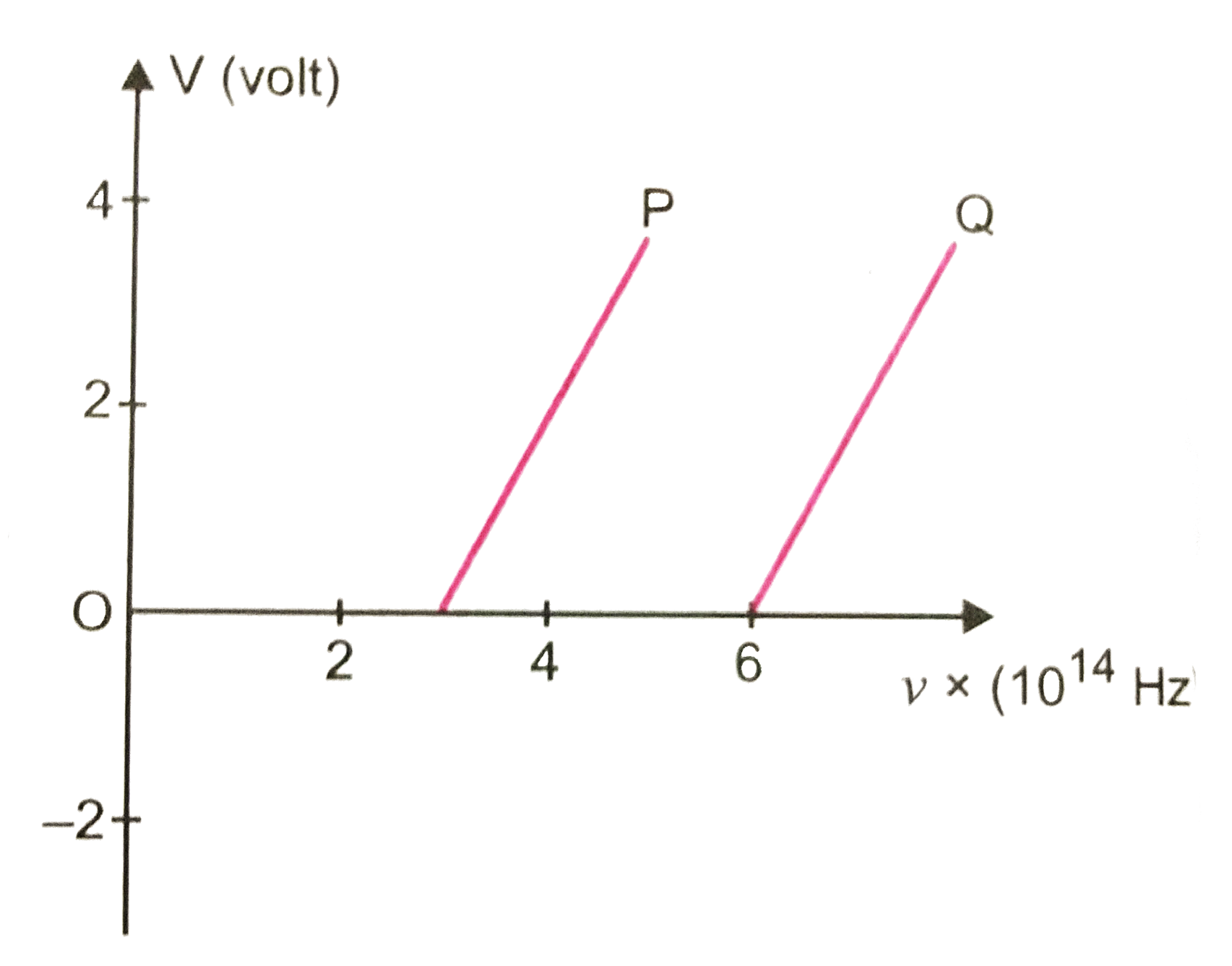 In the study of a photoelectric effect the graph between the stopping potential V and frequency nu of the incident radiation on two different metals P and Q is shown in fig.   (i) which one of two metals have higher threshold frequency   (ii) Determine the work function of the metal which has greater value   (iii) Find the maximum kinetic energy of electron emitted by light of frequency 8xx10^(14) Hz for this metal.