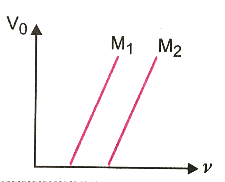 fig. shows variation of stopping potential (V0) with frequency (v) for two photosenstive matrials M1 and M2.      (i) why is the slope same for both lines?   (ii) For which material will the emitted electrons have greater kinetic energy for the incident radiations of the same frequency? Justify your answer.