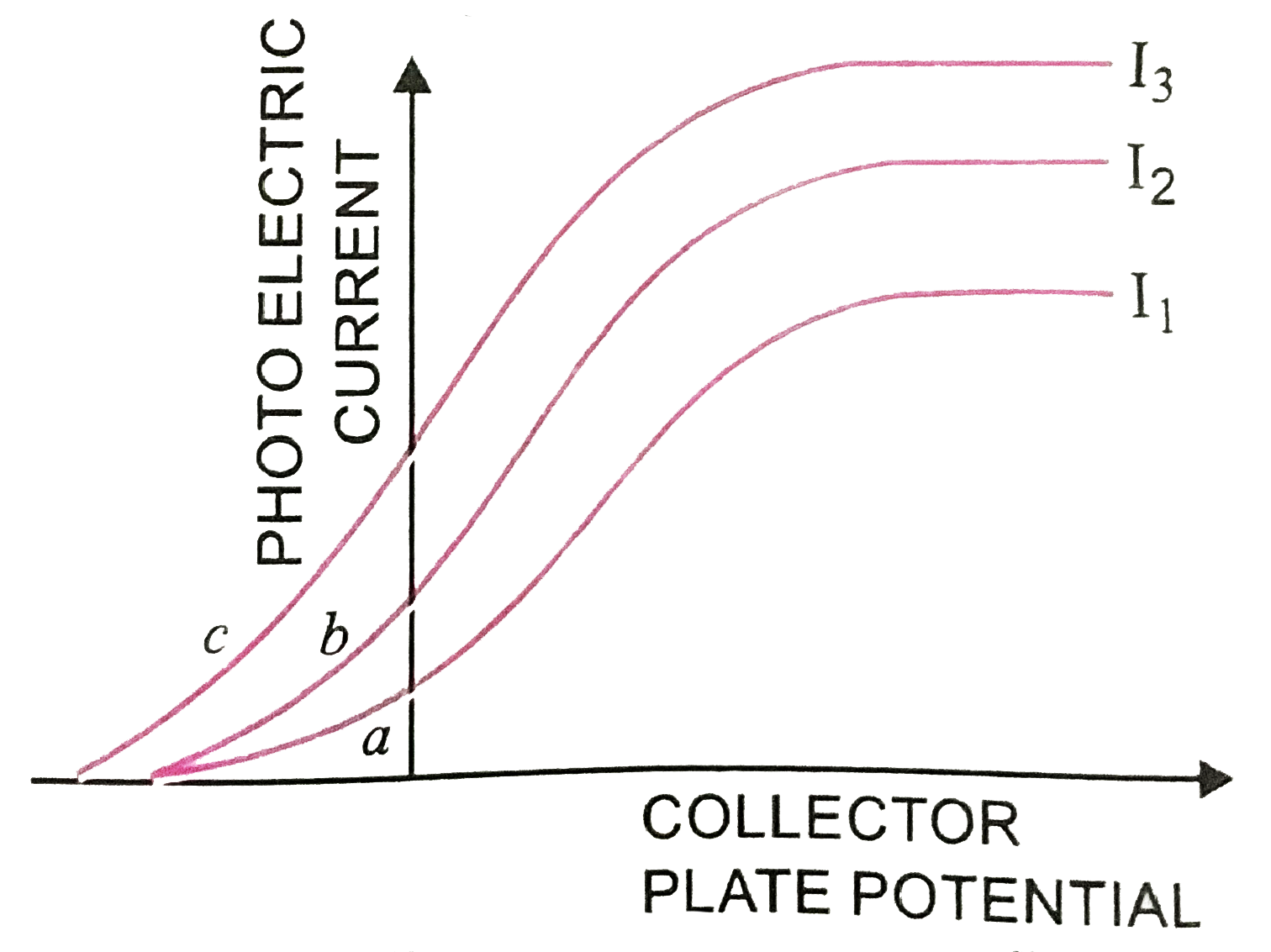 The Fig shows a plot of three curves a, b, c showing the variation of photocurrent versus collector plate potential for the different intensities I1, I2 and I3 having frequencies v1, v2 and v3 respectively, incident on a photosensitive surface. Point out the two curves for which the incident radiation have same frequency but different intensities.