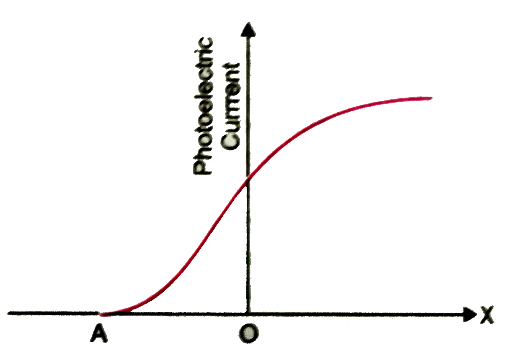 The following graph shows the variation of photoelectric current for a photosensitive metal .      (a) Identify the variable X on the horizontal line.   (b) What does the point A on the horizontal axis represent?   (c) Draw this graph for three different values of frequencies of incident radiation v1, v2 and v3 (v1gtv2gtv3) for same intensity.   (d) Draw this graph for three different values of intensities of incident radiation I1,I2,I3 (I1gtI2gtI3) having same frequency.