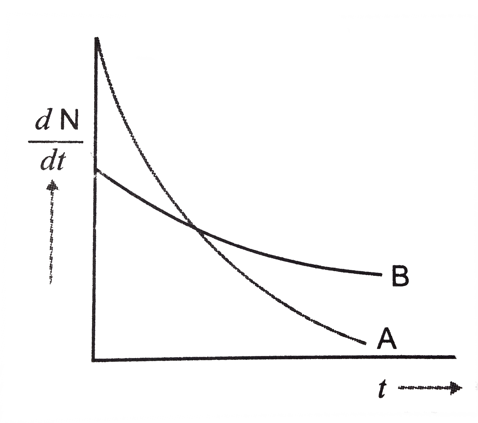 The variation of decay rate of two radioactive samples A and B with time is shown in fig.      Which of the following statements are true?