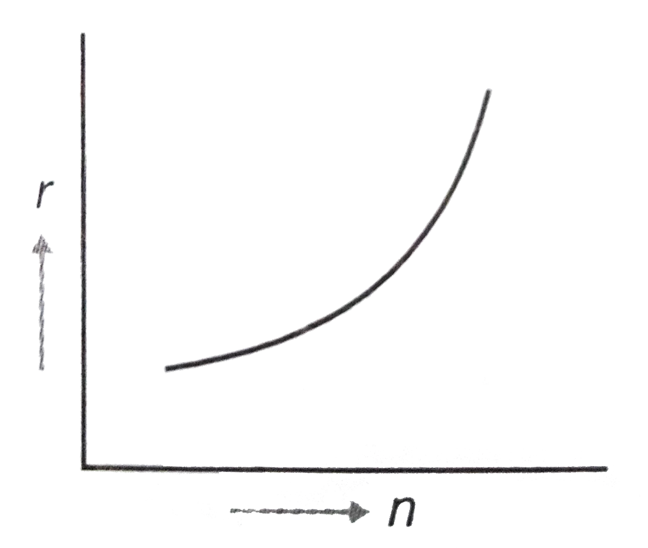 Show Graphically The Nature Of Variation Of Radius Of Orbit Wit