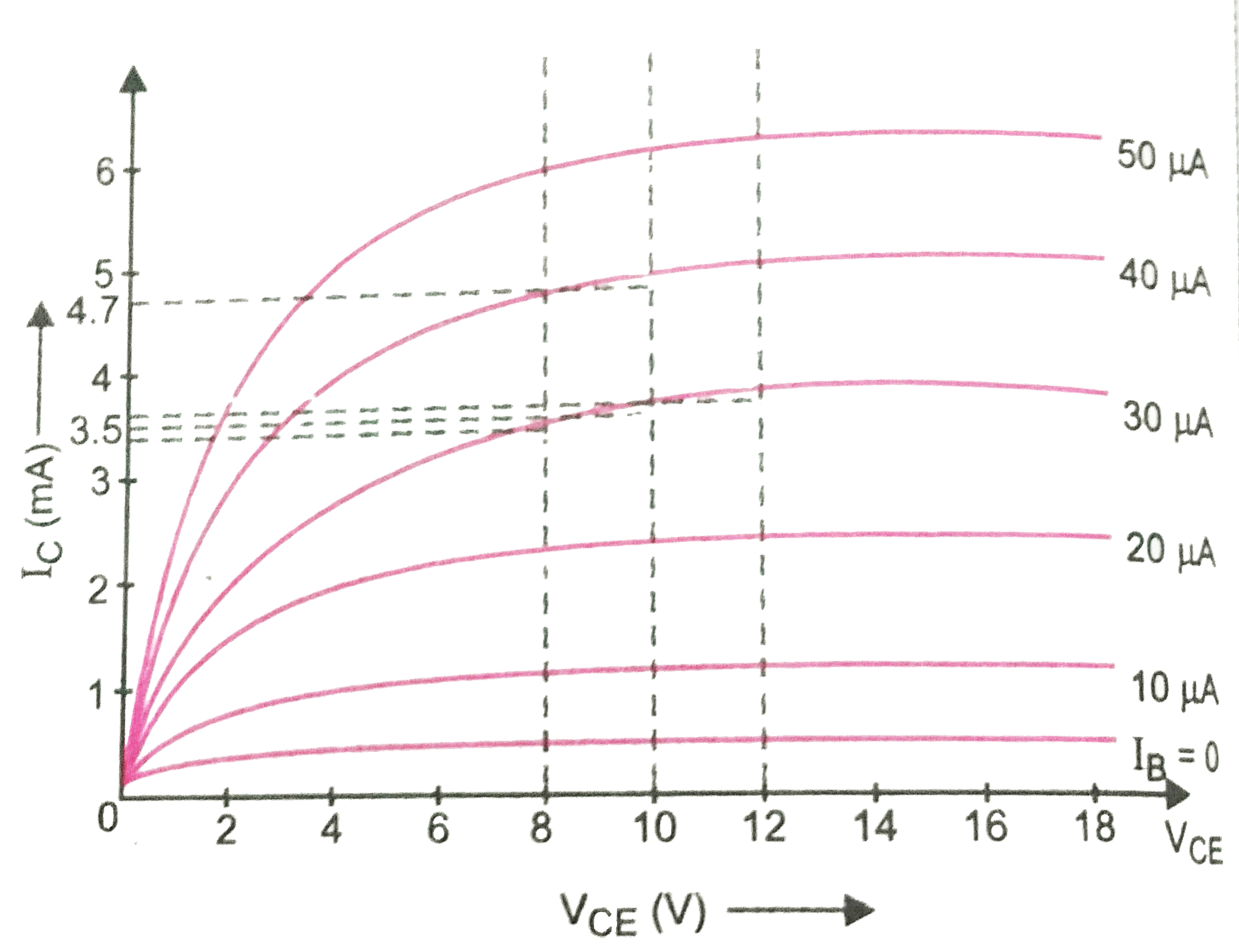 Output characteristics of an n-p-n transistor in CE configuration is shown in the Fig. Determine      (i) dynamic output resistance (ii) dc current gain and (iii) ac current gain at an opererating point V(CE)=10V, when I(B)=30muA.