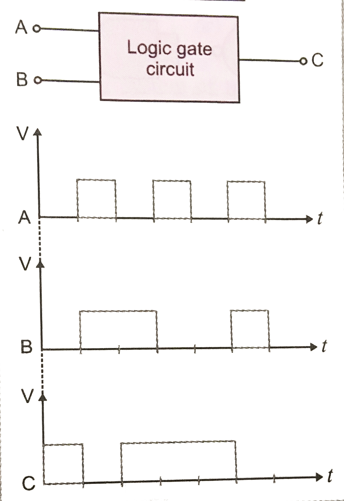Fig, shows a logic gate circuit with two input A and B and the output C. The voltage wave form of A, B and C are as shown in Fig.The logic gate circuit is