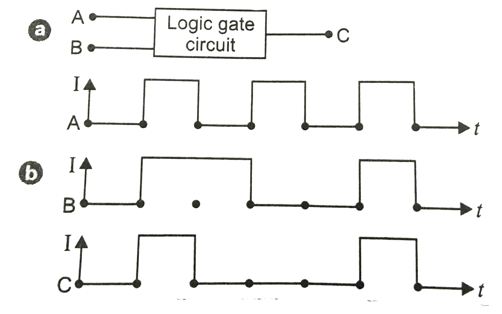 The Fig.shows a logic gate circuit with two inputs A and B and the output C are as shown in Fig.
