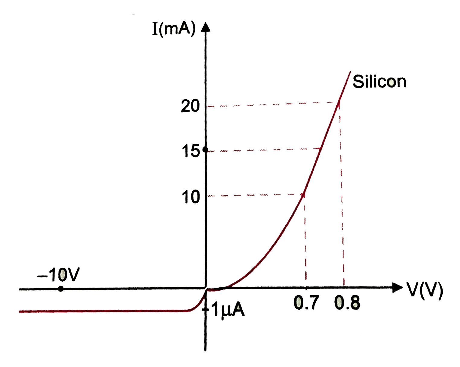 The V-I characteristics of a silicon diode is shown in the Fig. . Calculate the resistsnce of the diode at  I(D)=15mA and  V(D)=-10V.