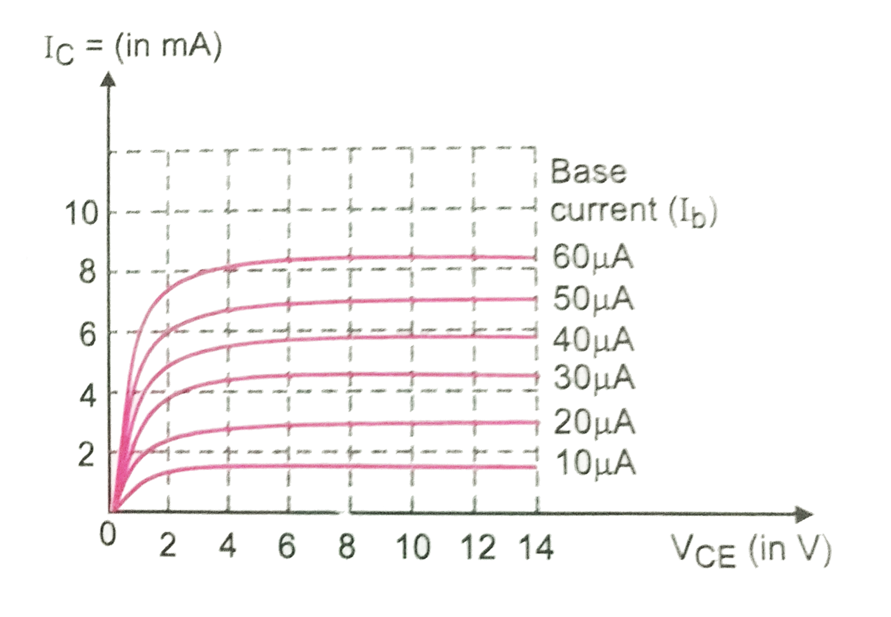 From the output characteristics of common emitter circuit shown in Fig., calculate the value of beta(ac) and beta(dc) of the transistor when V(cE) is 10 V and Ic =4.0mA.