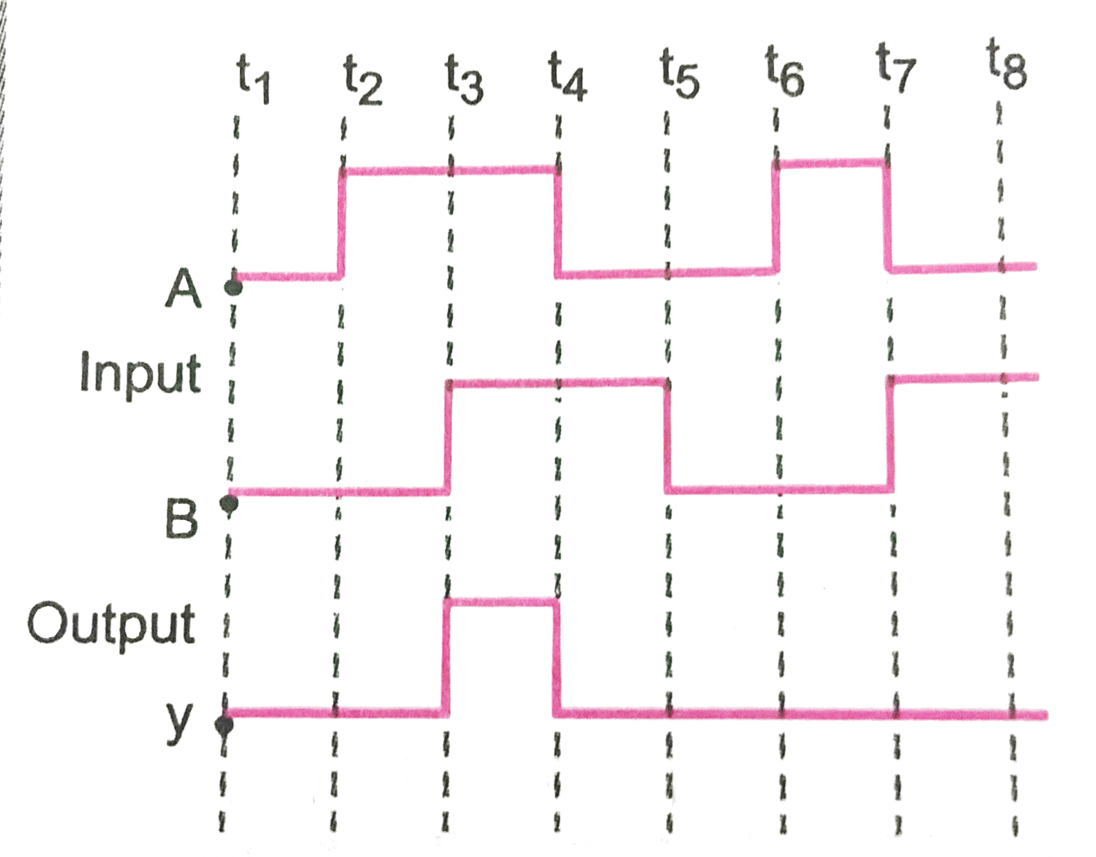 The Fig.shows the input wavwforms A and B for 'AND' gate. Draw the output waveform and write the truth table for this logic gate.