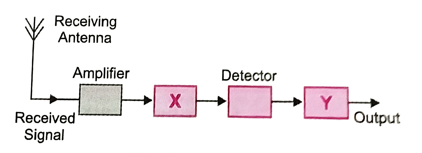 In the given block diagram of a receiver, identify the boxes labelled as X and Y and write their functions.