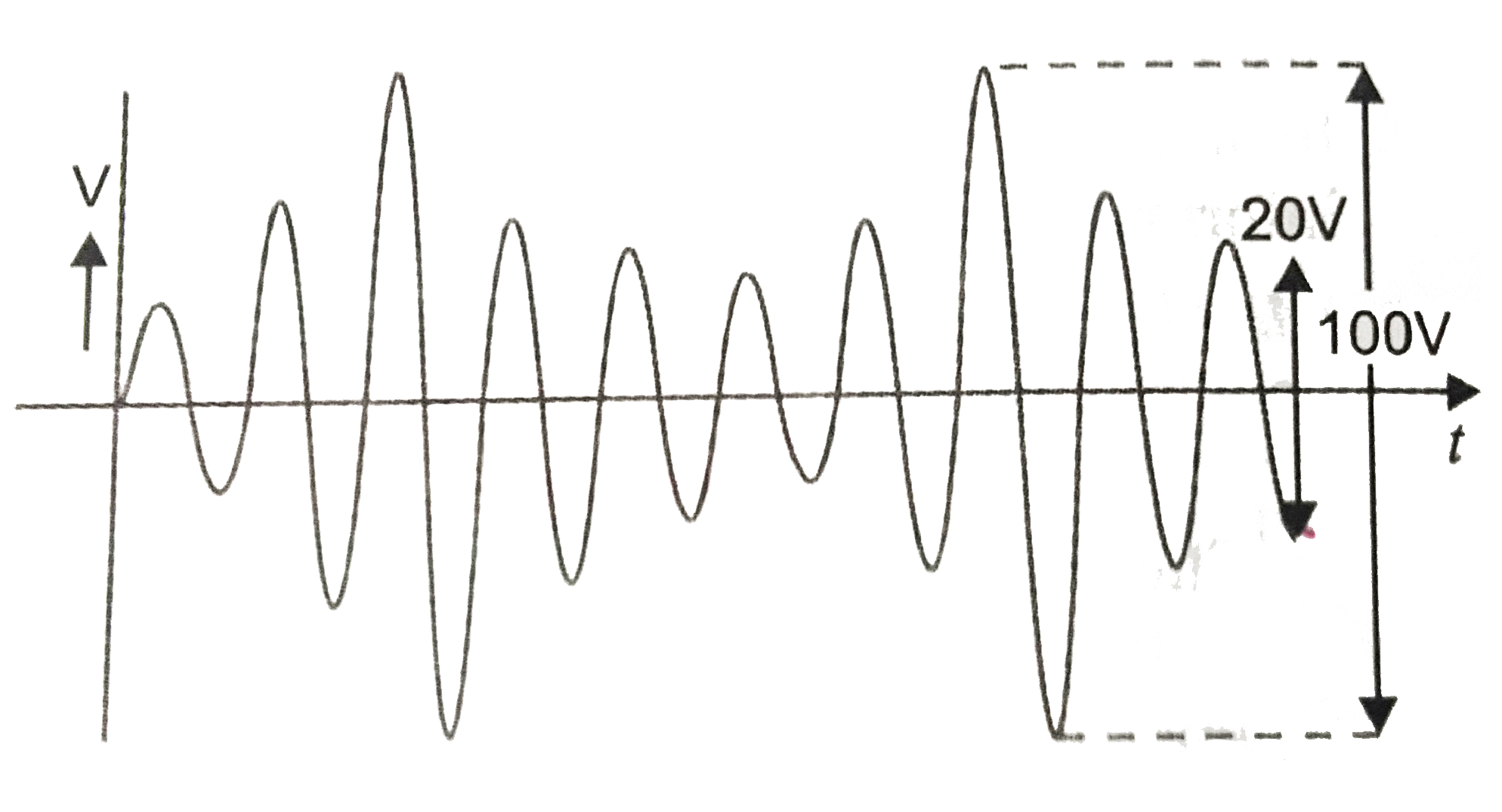 An amplitude modulated wave is as shown in figure. Calculate (i) the percentage modulation, (ii) peak carrier voltage and , (iii) peak value of information voltage.