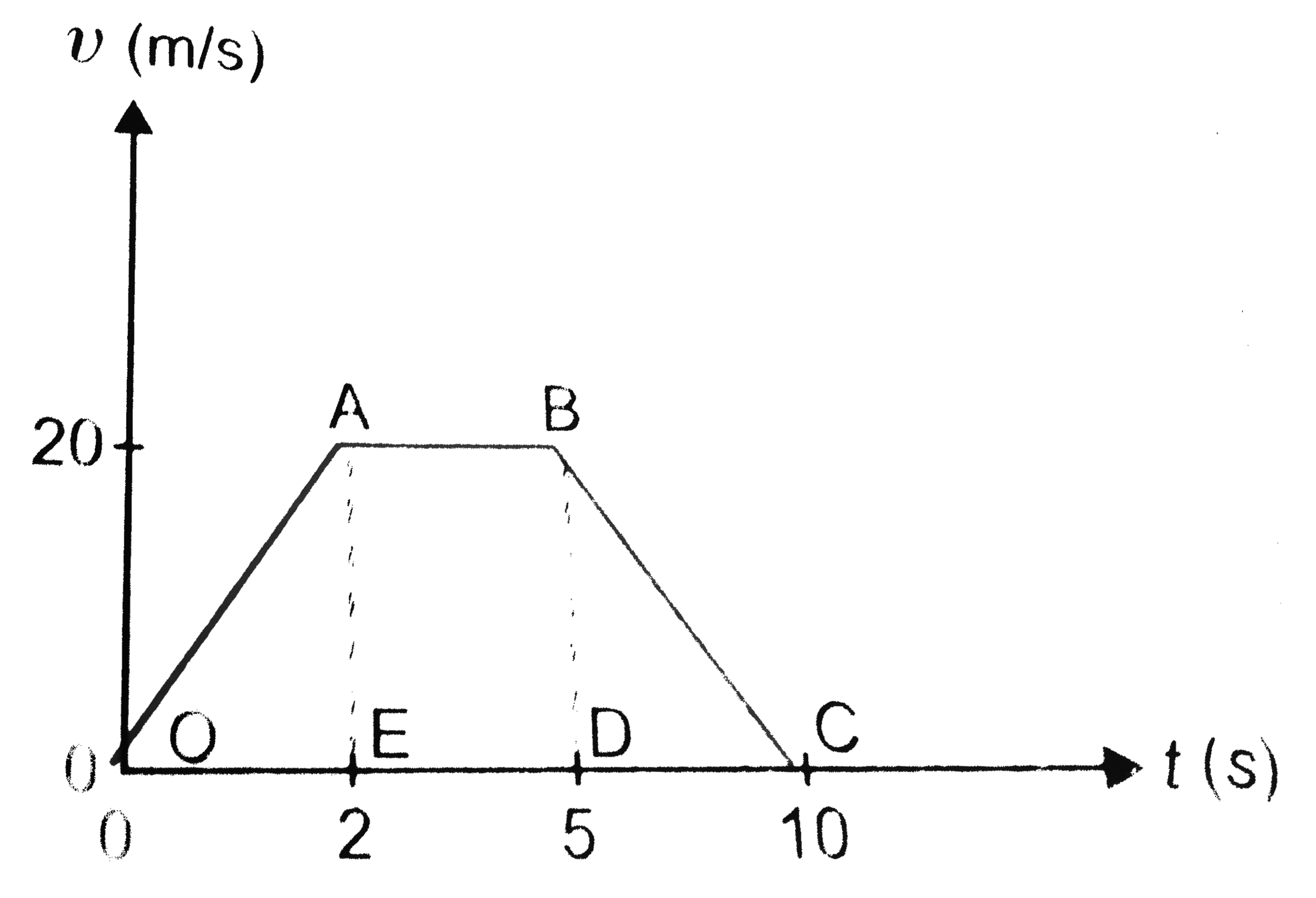 The velocity (u)-time (t) graph of an object moving along a straight line is as shown is Fig. 2 (b) . 30. Calculate the distance covered by object between  (i) t =0 to t=5 s (ii)  t=0 to t=10 s.   .