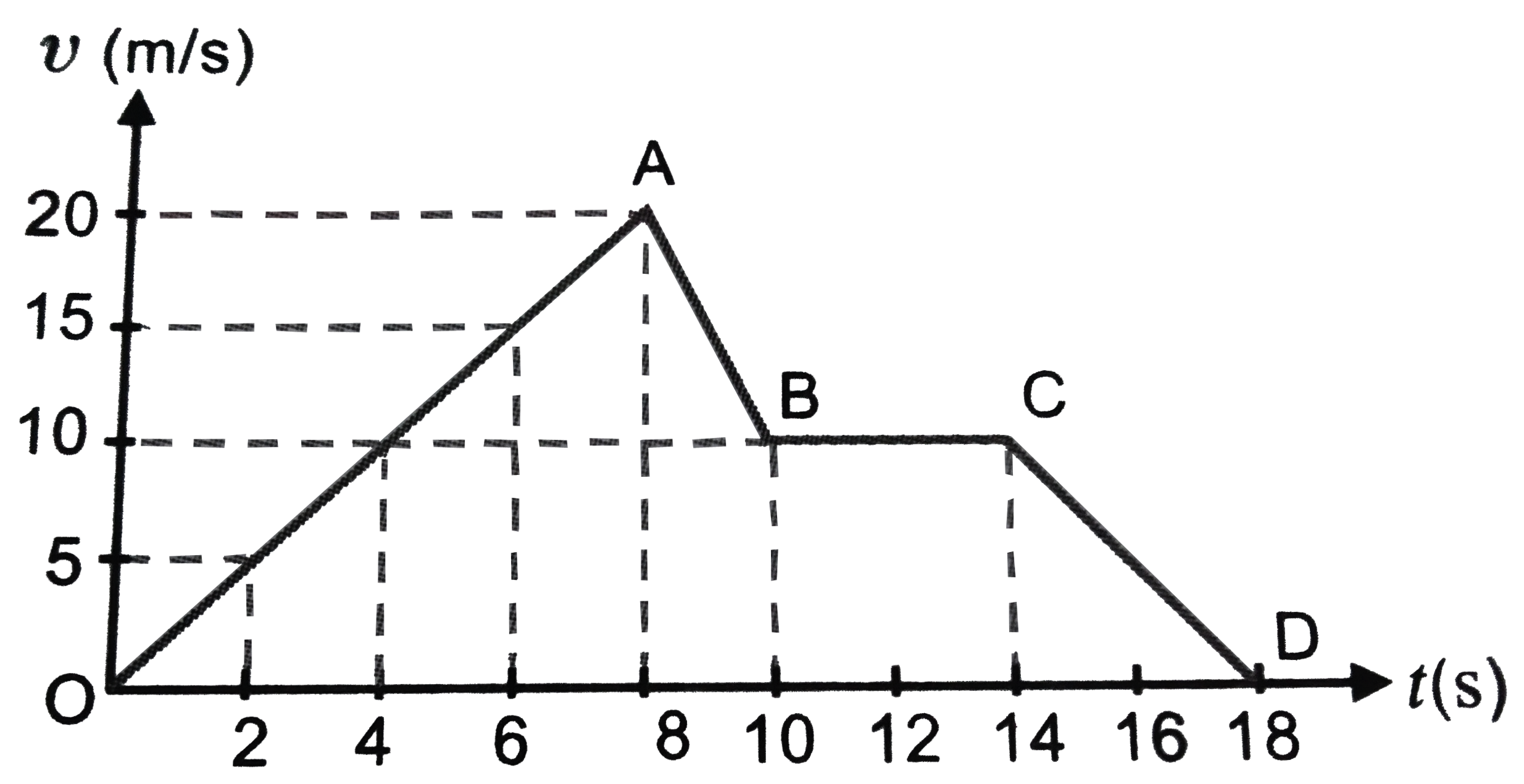 The velocity-tiem graph of a particle movitgn along a straight line is shown in the Fig. 2 ( b) . 34be curve  OABCD. Calculate the distance covered by the particle between (i)  t =zero to  t=18 seconds (ii) t= 2 s to t= 12 s. And the maximum value of acceleration during this interval.   .