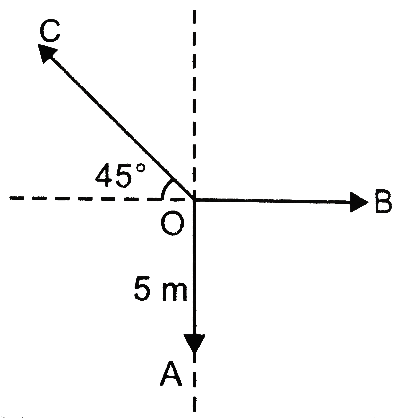 The sum of three vectors shown in Fig. 2 ( c) . 77. is zero .   .   (a) What is the magnitude of the vector  vec (OB) ?   (b) What is the magnitude of the vector  vec (OC) ?