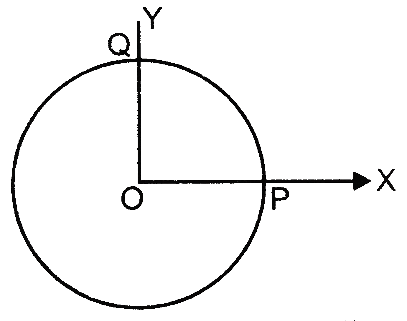 A particle moves in a circle of radius  4.0 cm clockwese at constant speed of  2cm S^(-1) . If   hat x and  hat y ar unit accleration vectors along X- asis and Y-axis respectively, find the accleration of the particle at the instant half way between  PQ. Fig. 2 ( d) . 38.   .