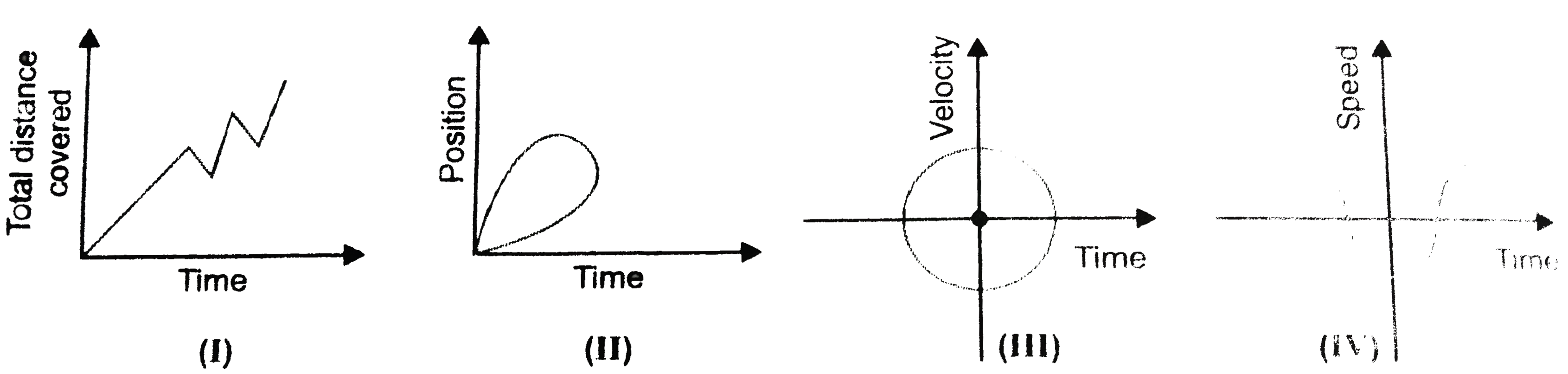 Which of the following graphs cannot possibly represent one dimensional motion of a particle.   .