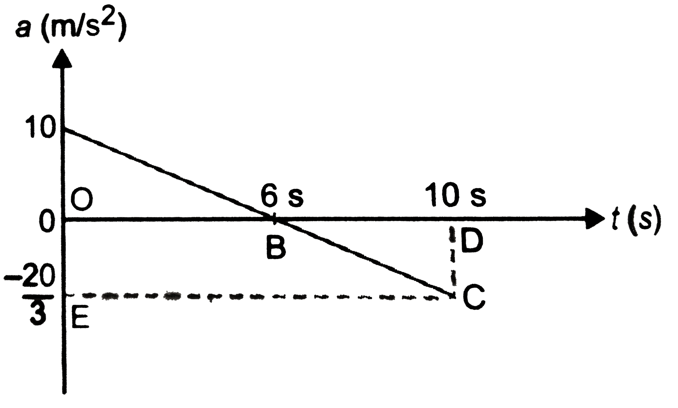 The acceleration time graph of a particle is shown in the Fig. 2 (CF). 11. At time  t= 0 s velocity of  the particle is  8 ms^(-1). Its velocity  t= 10 s is.   .