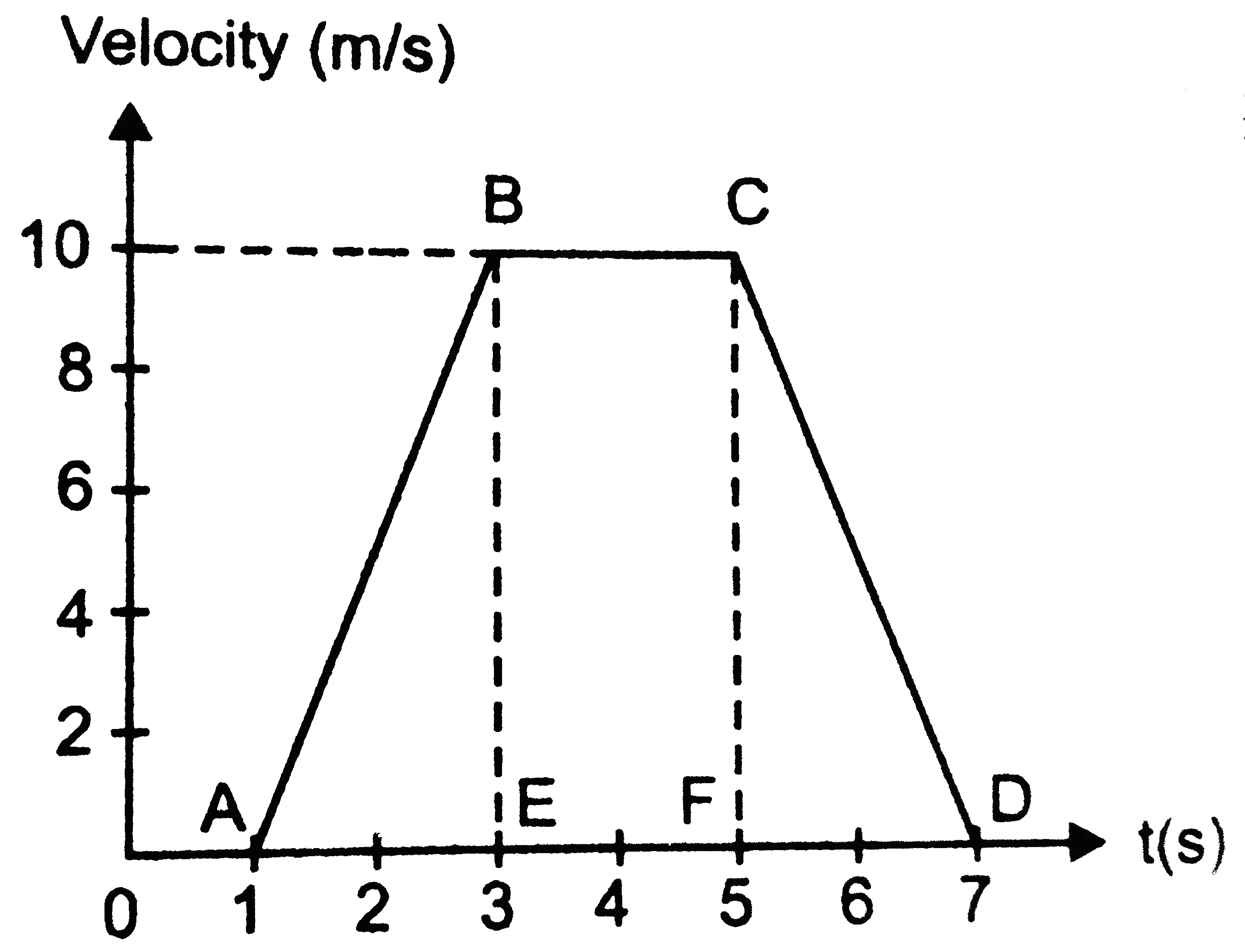 For the velocity tiem graph shown in Fig. 2 (CF).14, the distance covered by the body in last two seconds of its what fraction if the total distance covered by it in all the seven seconds?   .