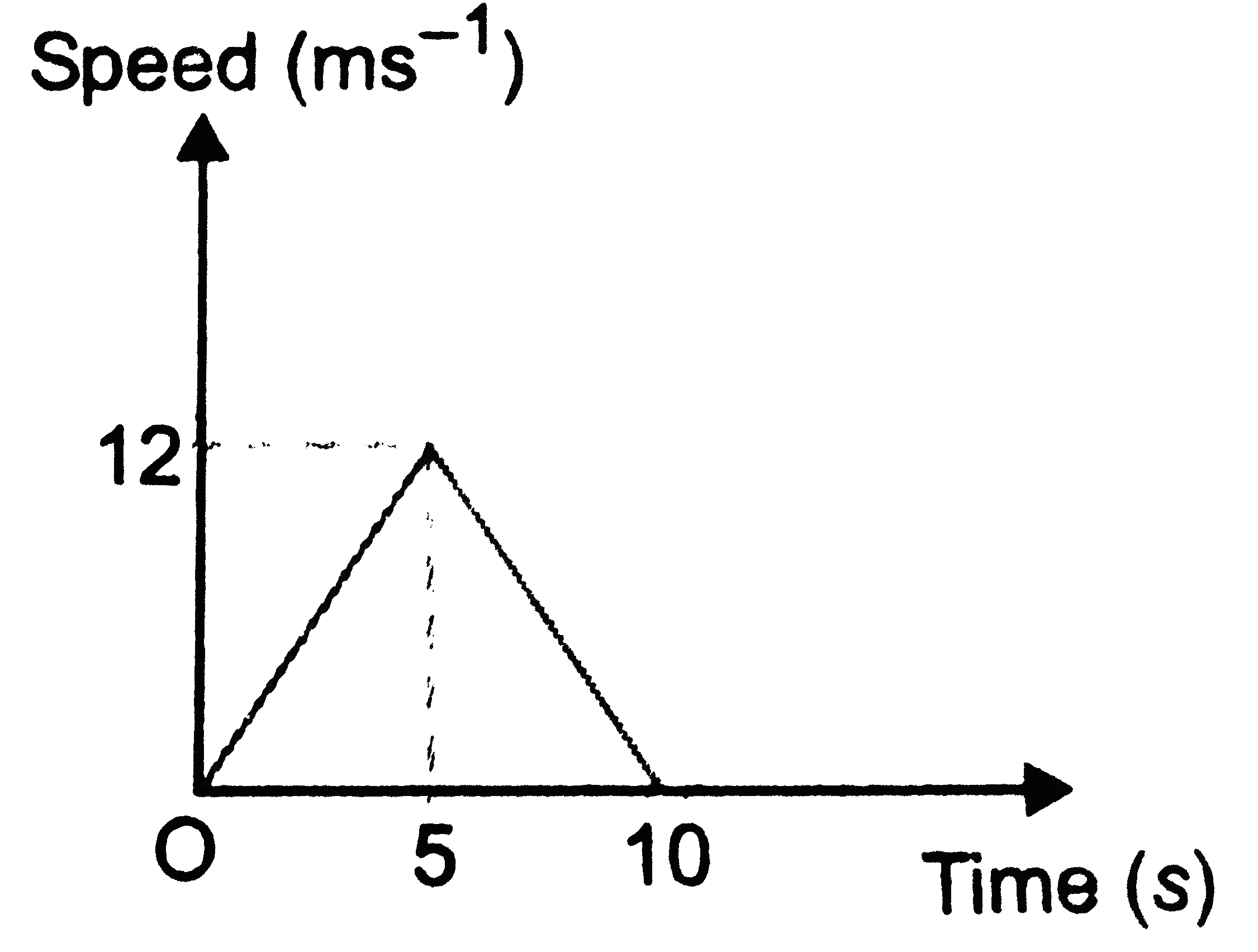 The speed-time graph of a particle moving along a fixed direction is shown in the Fig. (CF) . 15. The distance traversed by the particle between  t= 2 s and  6 s is .   .