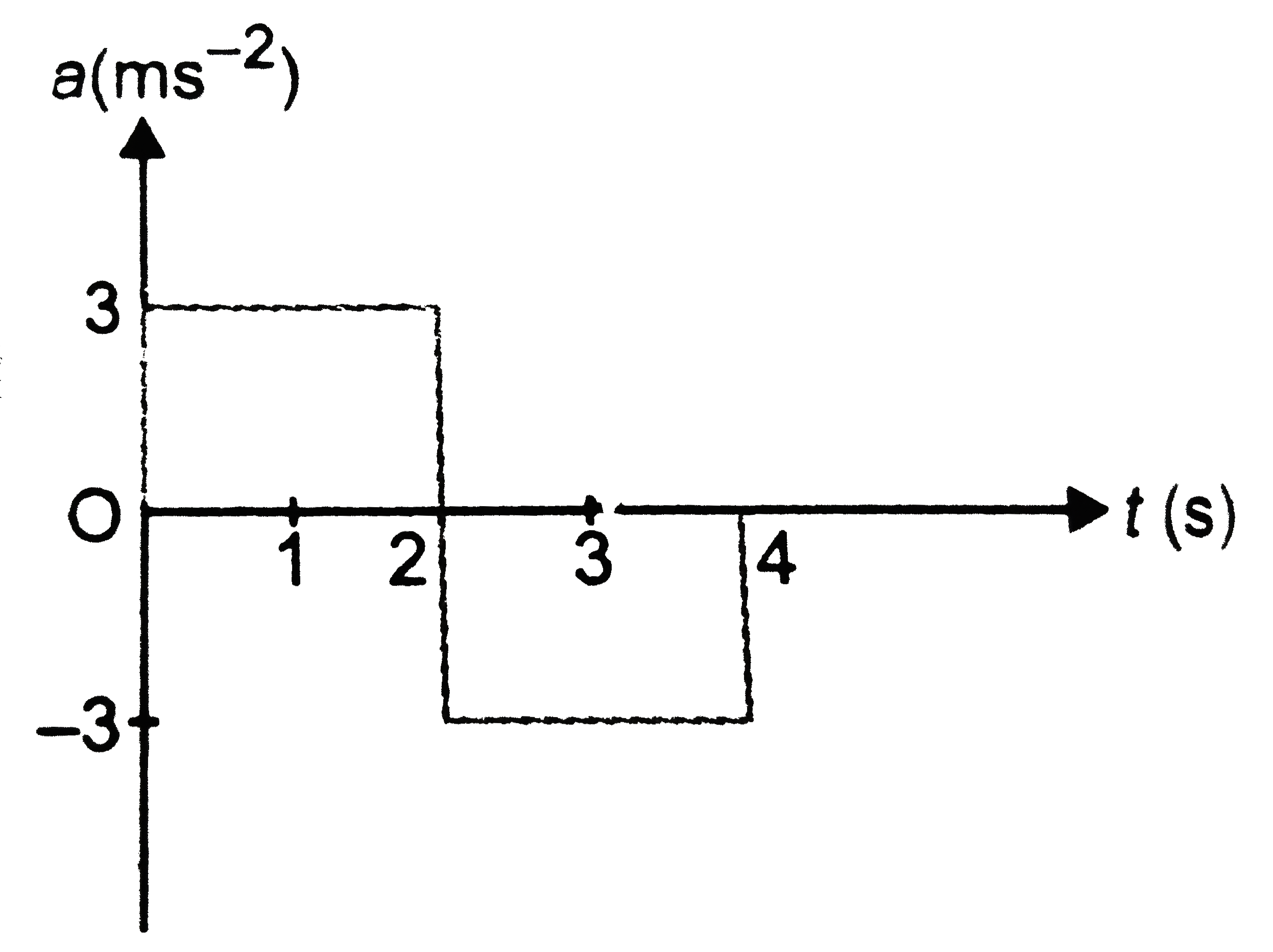 A particle starts from rst at  t= 0 and undergoes and acceleration (a) in ms^(-2) with tiem (t) in seconds which is shown in Fig. 2 (DF) .16 . Which one of the following plot repesents velocity (v) (in ms1) versis time (in seconds ) ?