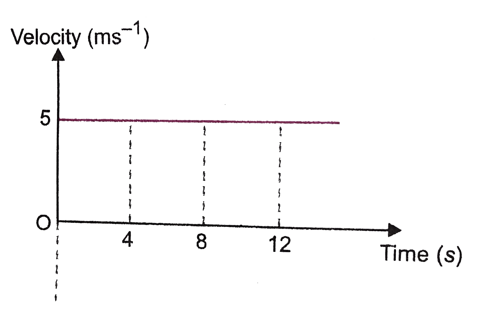 The velocity time graph of a uniform motion of a partcile along a st. line id shown in Fig. 2 (a).20. What is the dispacement of the particle in time interval 8 s to 12 s?   .