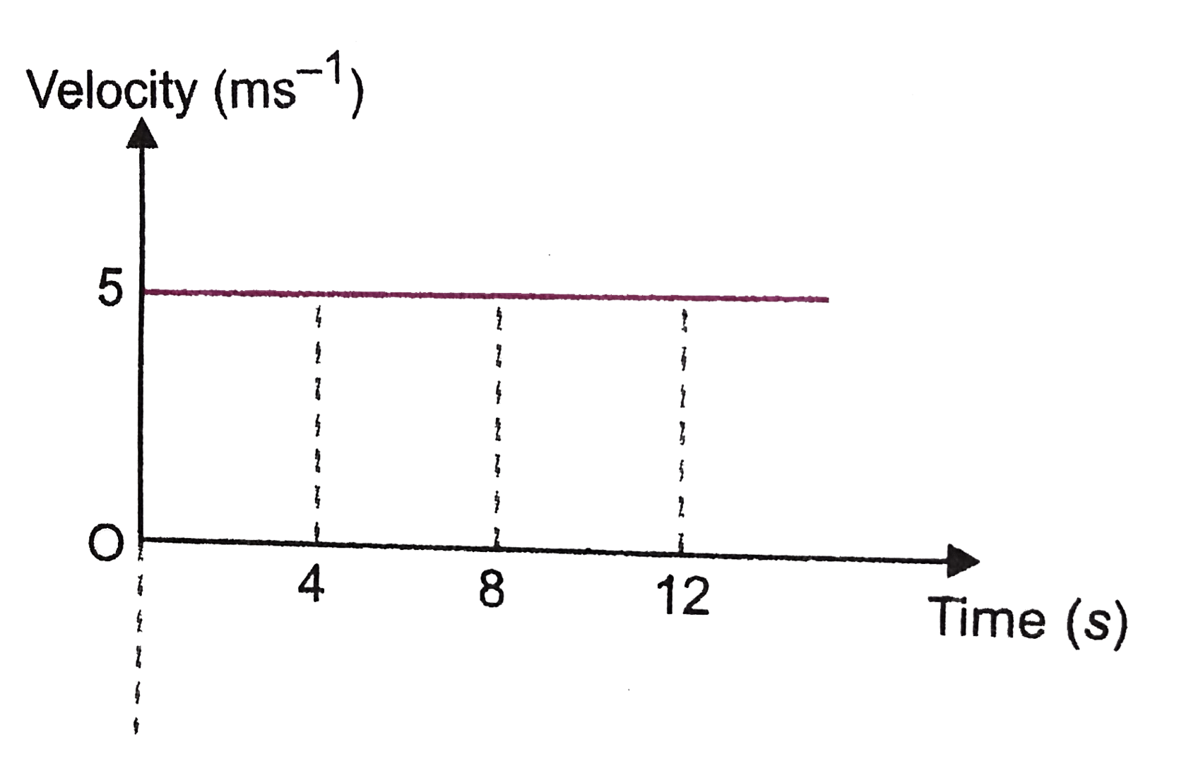 The velocity time graph of a uniform motion of a partcile along a st.