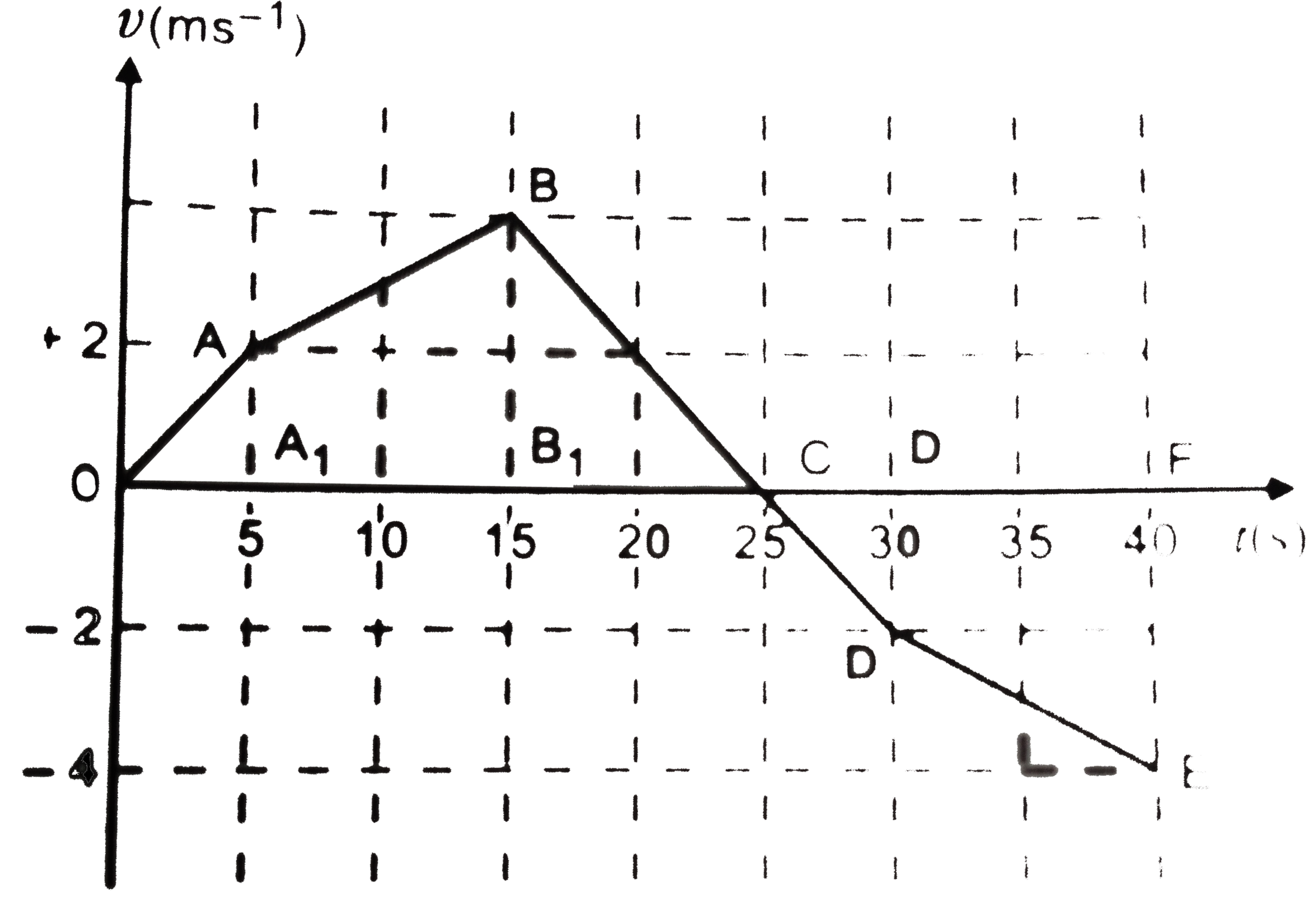 The velocity-time graph line motion is shown in Fing. 2 (b).7. Find (a) the distance travelled and (b) displacement, between 5 and 40 s. (c ) Acceleration betwwn 15 to 25 seconds.