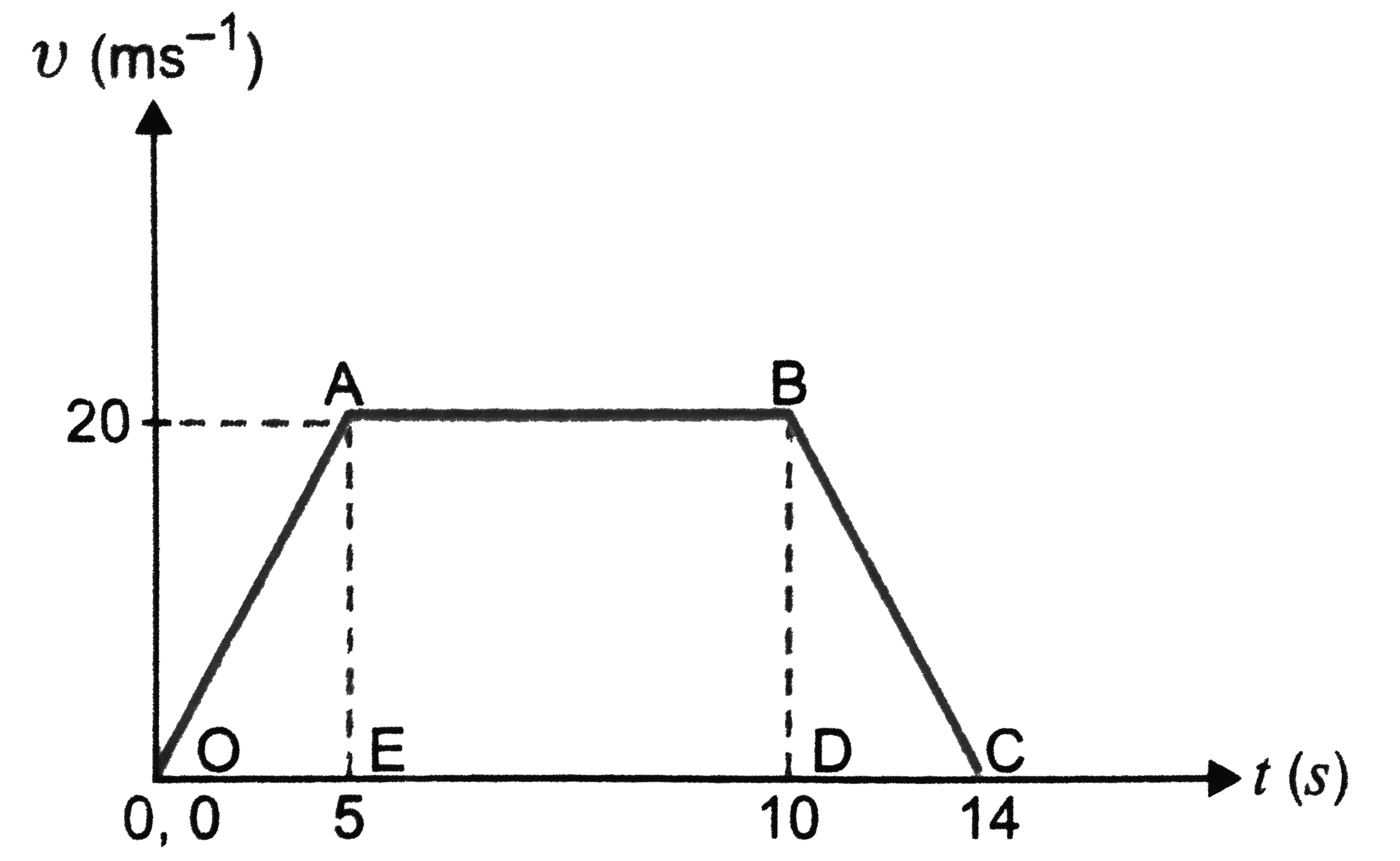 Velocity (v) time (t) graph of a car starting from rest is shown in Fig. 2(b). 13. Draw acceleration (a) -time (t) graph for the motion of the car and find total distance travelled by car.   .