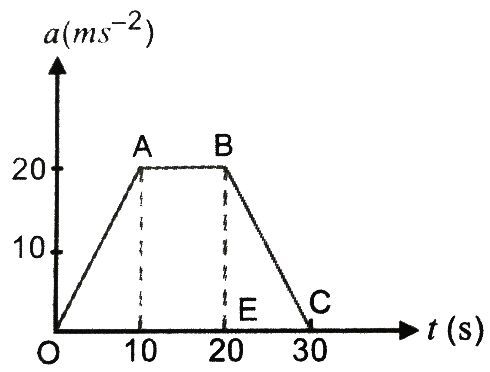 Fig. 2 (b) .16 shows the time-acceleration graph for a particle in rectillinear motion. Find the average acceleration in first twenty seconds.  .