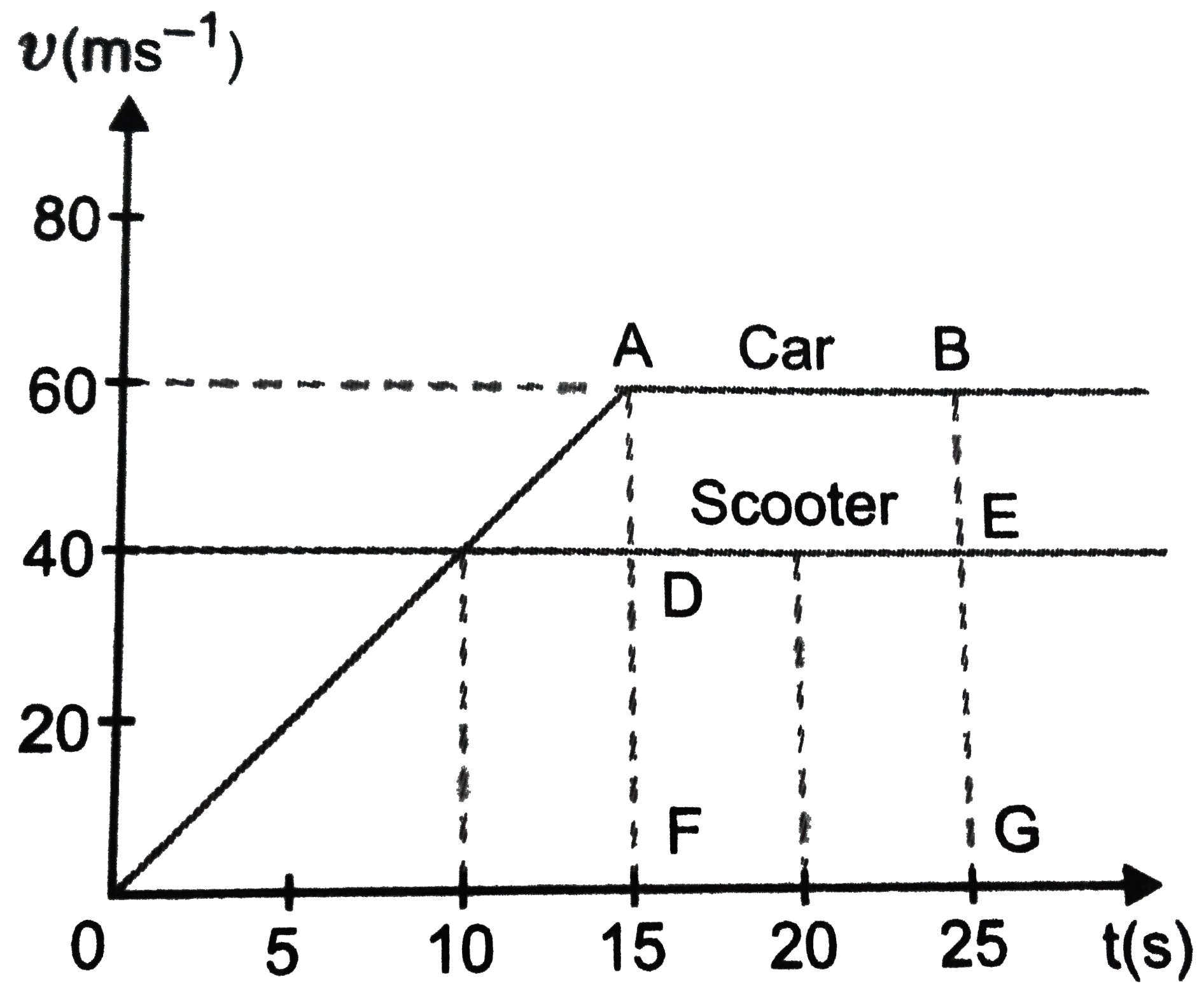 As soon as a car starts from rest in a certain dirction, a scooter moving with a uniform speed overtakes the car. Their velcity-time graphs are shown in Fig. 2 (b) .19. Calcutate    (a) the difference between the distances travelled by the car and the scooter in 25 s.   (b) the time when car will catch up the secooter.   (c ) the distance of the car and scooter from the starting point at the meeting point.   .