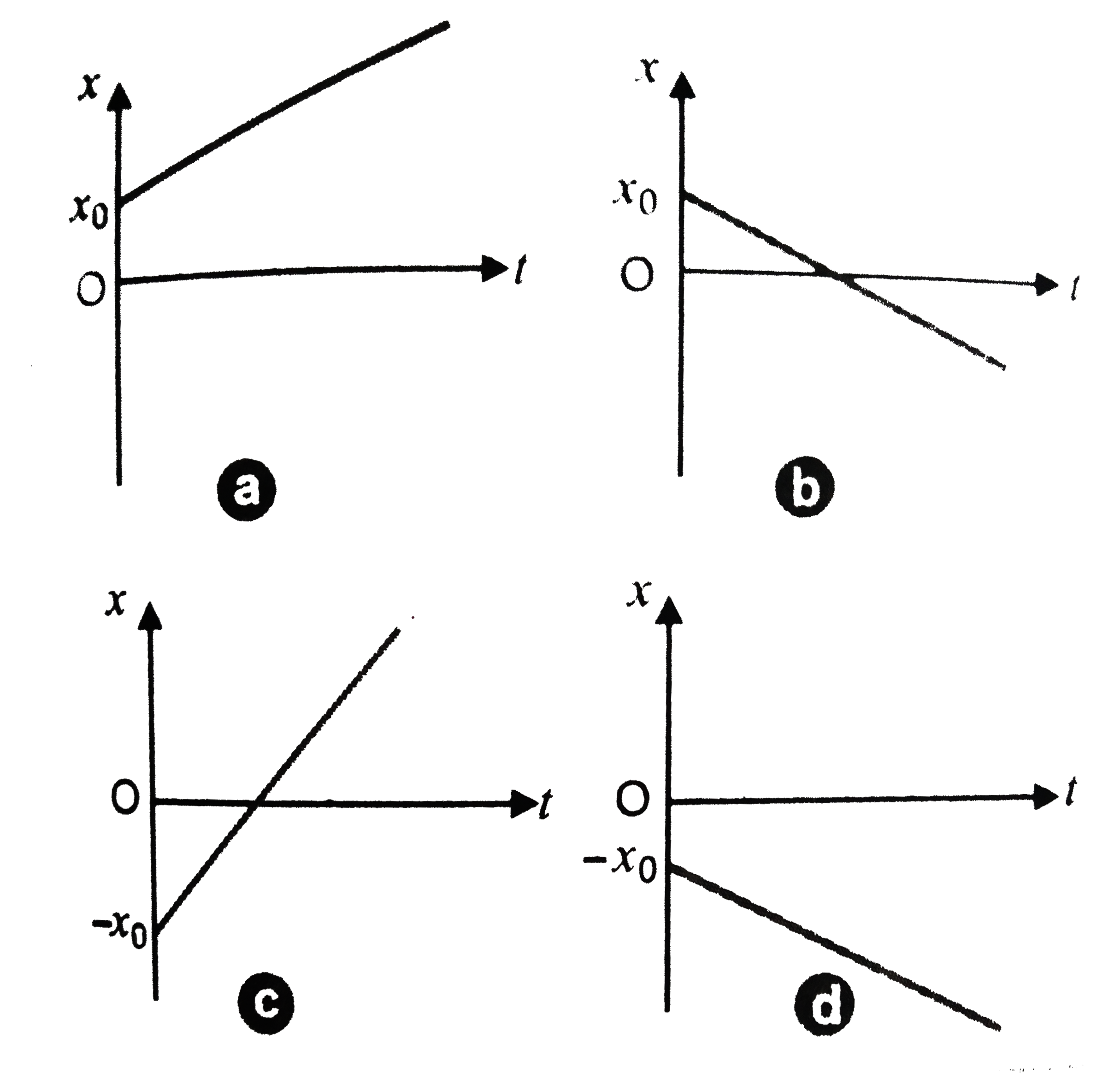 An Object Is In Unifrom Motion Along A Straight Line What Will Be Position Time Graph For Themotion Of The Object If A X 0 Ve V Ve B X 0 Ve V