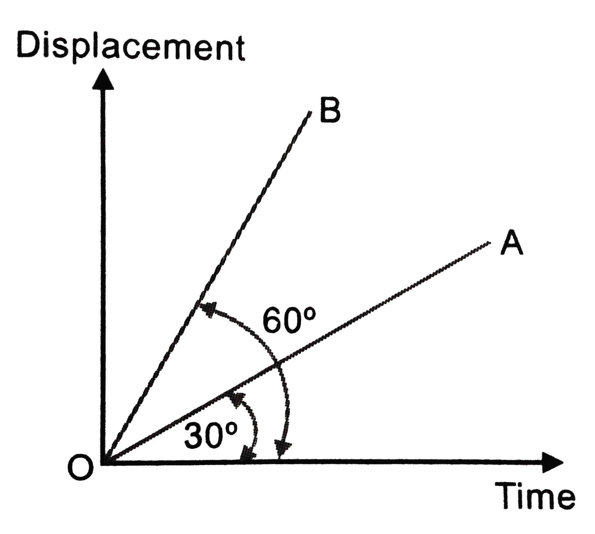 Two straight lines drawn on the same displacement-time graph make angles 30^(@) and 60^(@) with time-axis respectively Fig. 2 (a) .36 Which line represents greater velocity? What is the ratio of two velocities?   .