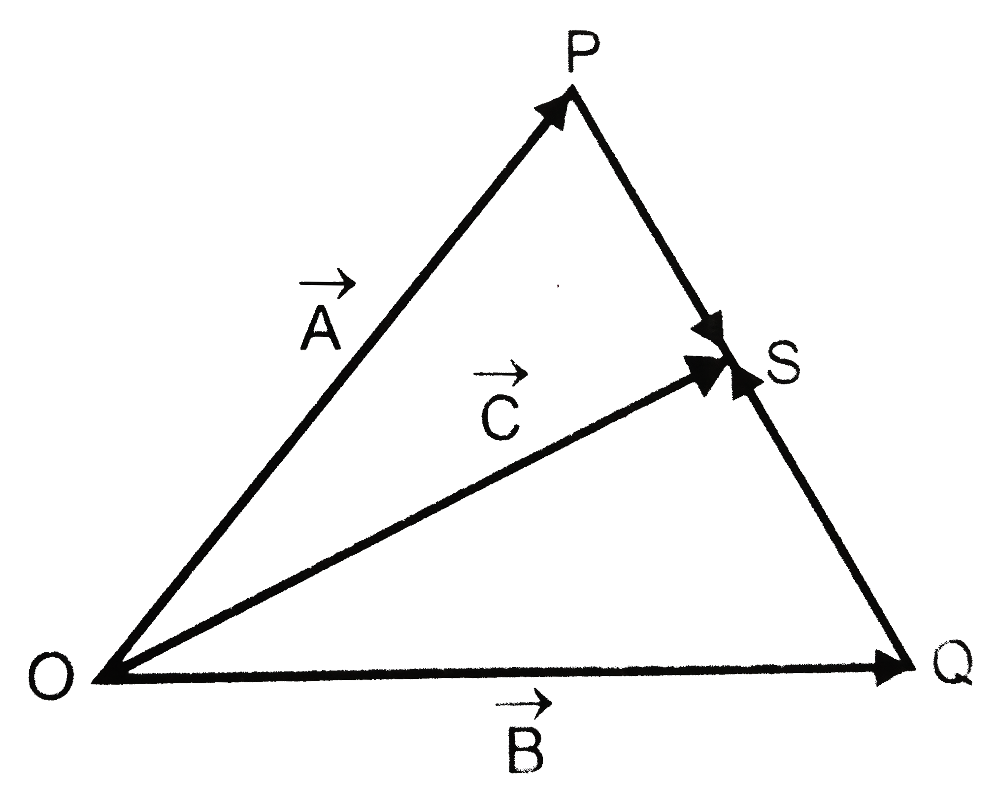 The three vectors vec A, vec B and vec C are repesented in magnitude and direction by vec (OP , vec (OQ), show that (S) is the mid point of  (PQ).   .
