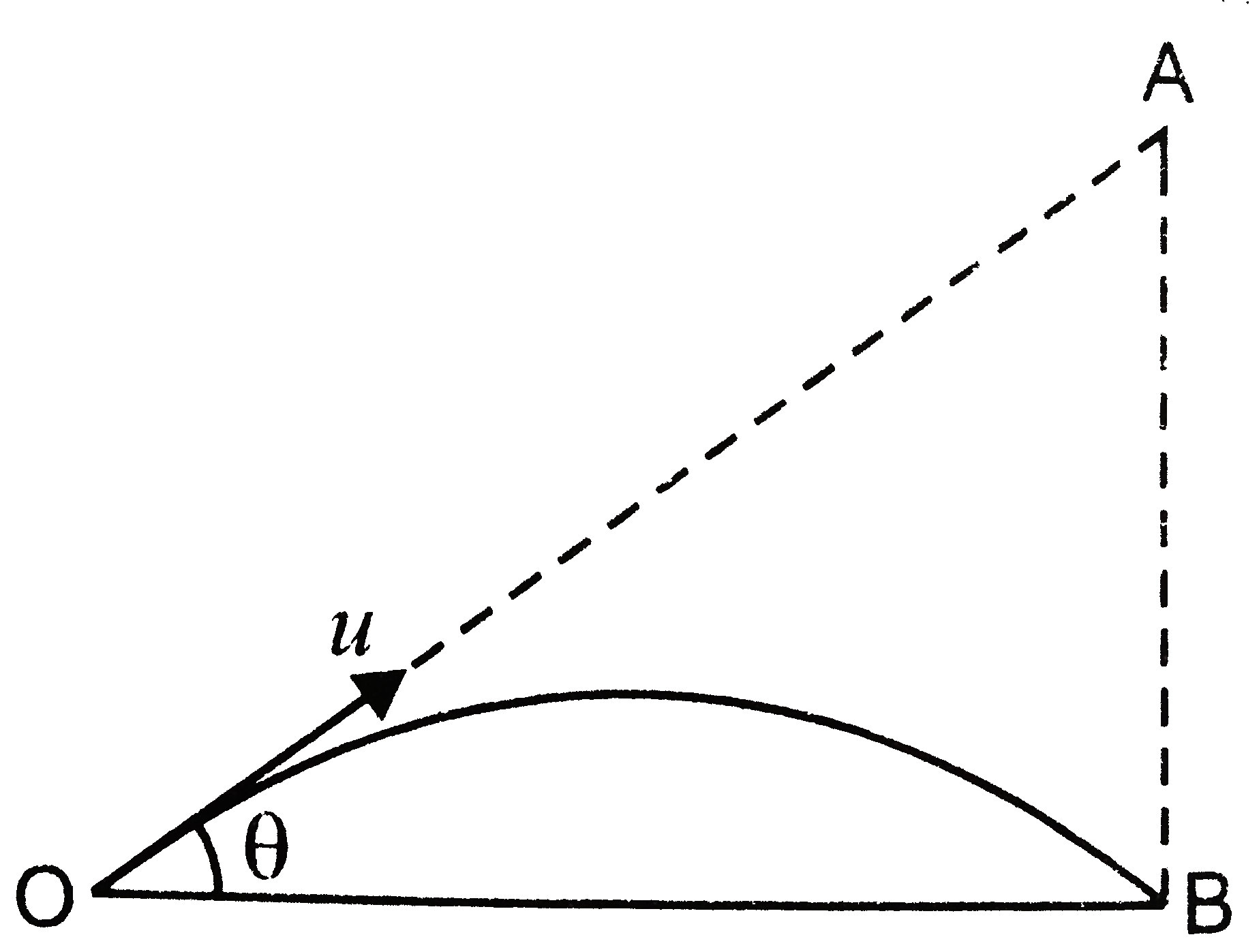 A projectile is fired at an angle theta with the horizontal direction from  o Fig. 2 (d). 30. Neglection the air friction, it hits the grond at (B) after 3 seconds. What is the heith of point (A) from groun? [Use g=10 m//s^(2)]   .