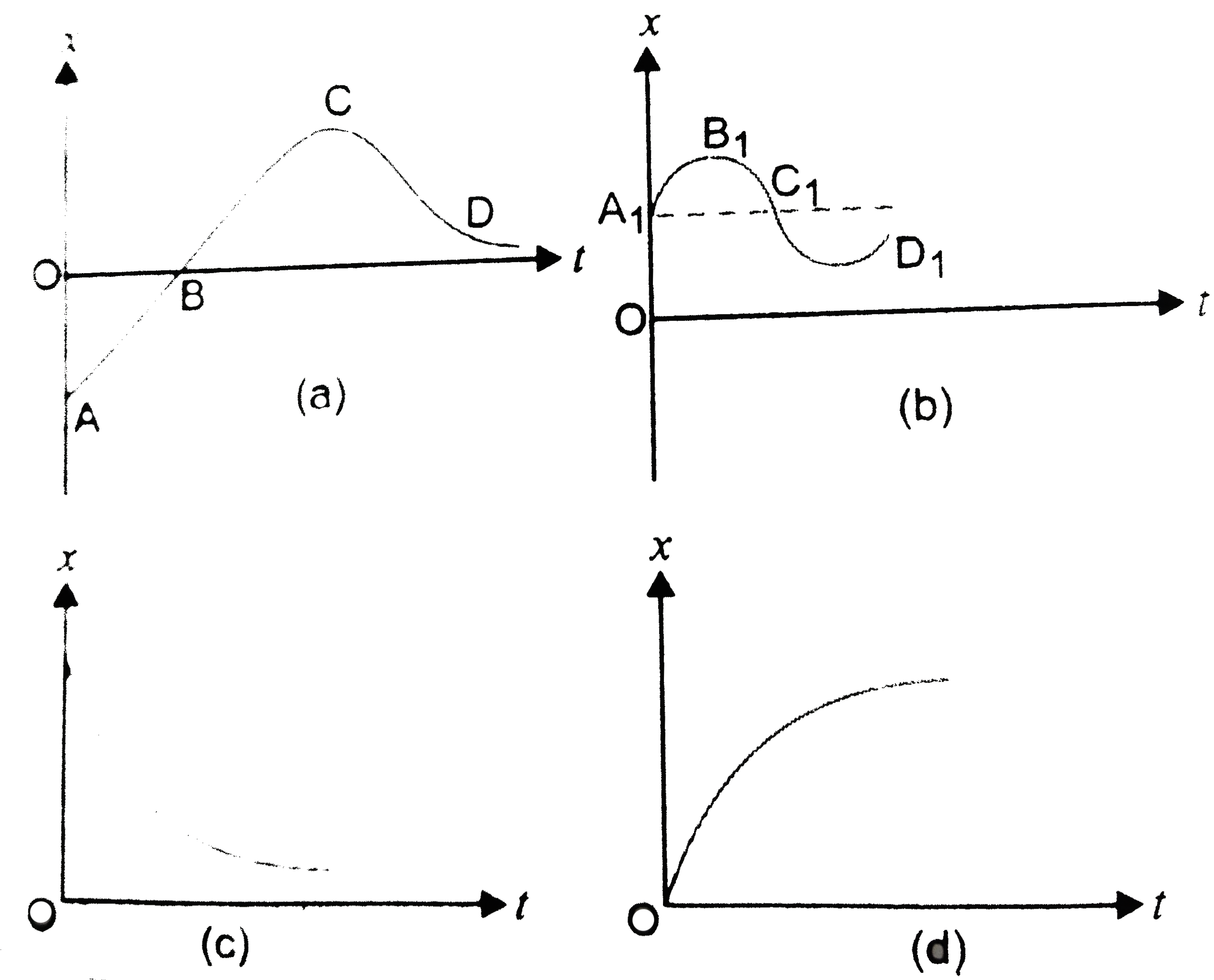 Refer to the graphs fig. 2 (EP).5 Match the following.   Graph Characteristic   (a)  (i) has  vgt and a lt o throughout.   (b) (ii) has  xgt 0 throughout and has a point with  v=0 and a point with a=0.   (c ) (ii) has a point with zero displacement for  tgt 0.   (d) (iv) has  v lt and a gt 0.