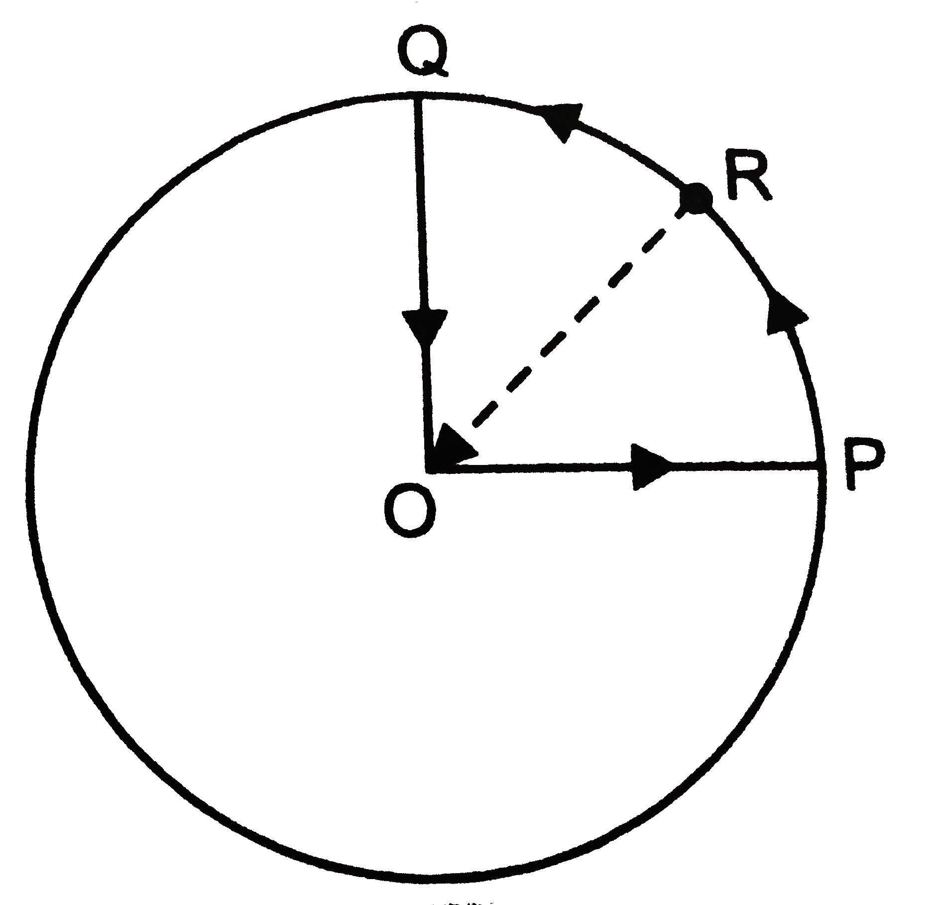 A cyclist starts form centre  O of a circular park of radius  1 km and moves along the path  OPRQO. If he maintains constant speed of  10 ms^(-1). What is his acceleration at point (R )in magnitude and direction ?   .