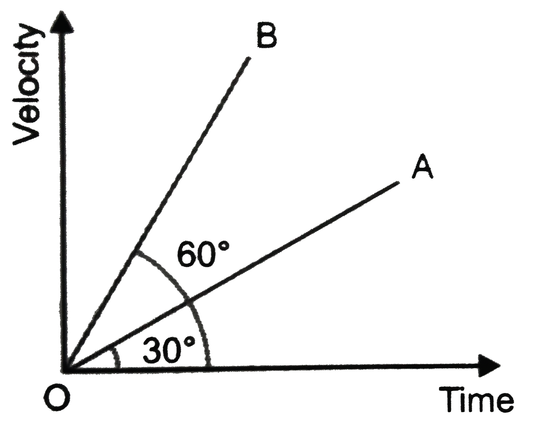 Two straight lines drawn on the same velocity-time graph make angles  30^(@) and 60^(@) with time axis respectively, as shown in Fig. Which line represents greater acceleration ? What is the ratio of the two accelerations ?   .