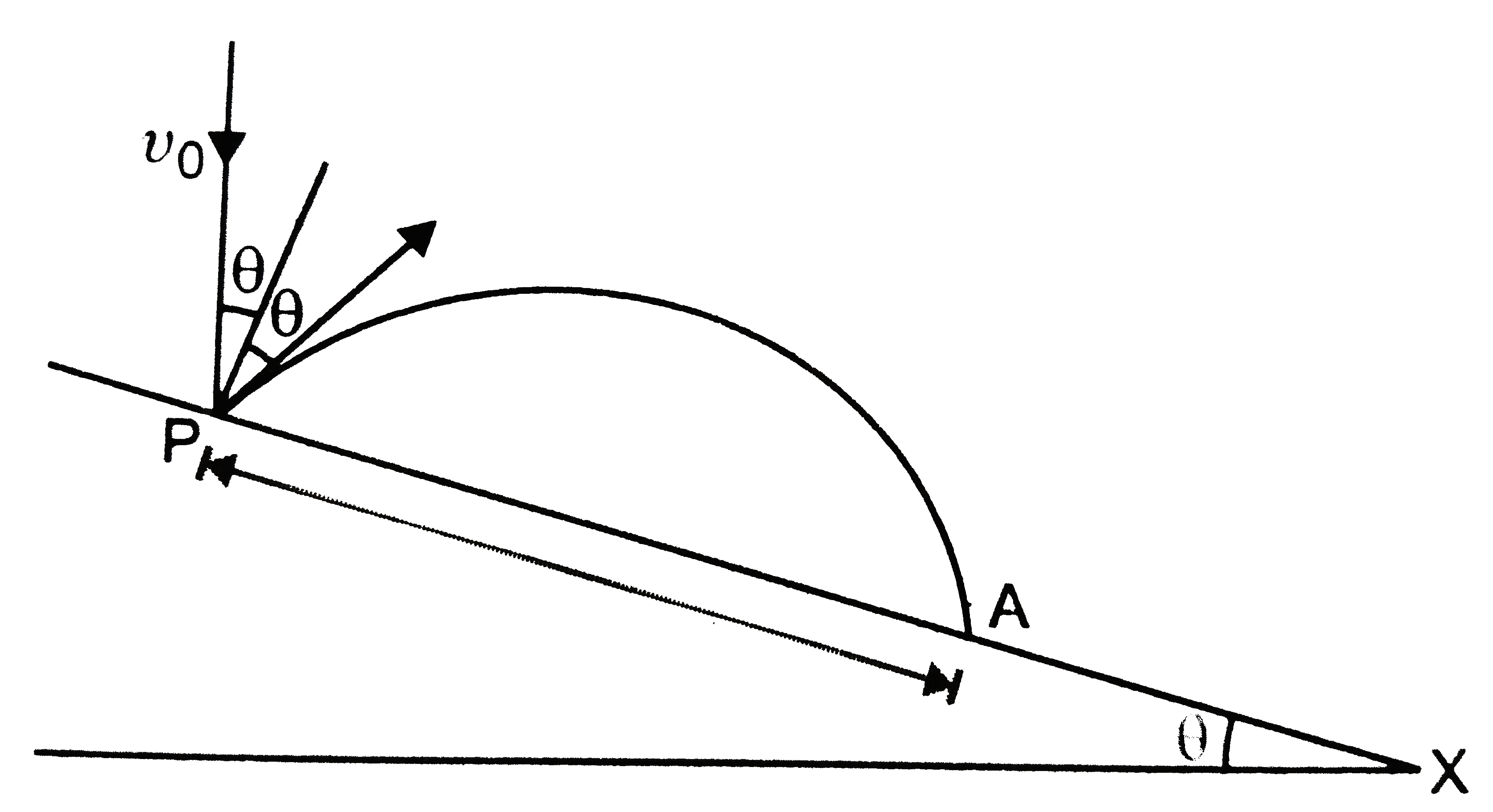 A particle falling vertically from a height hits a plane surface inclined to horizontal at an ange  theta with speed  v0 and rebounds elastically (Fig. 2 (RP). 28). Find the distance aling the plane where it will hit second time.   .