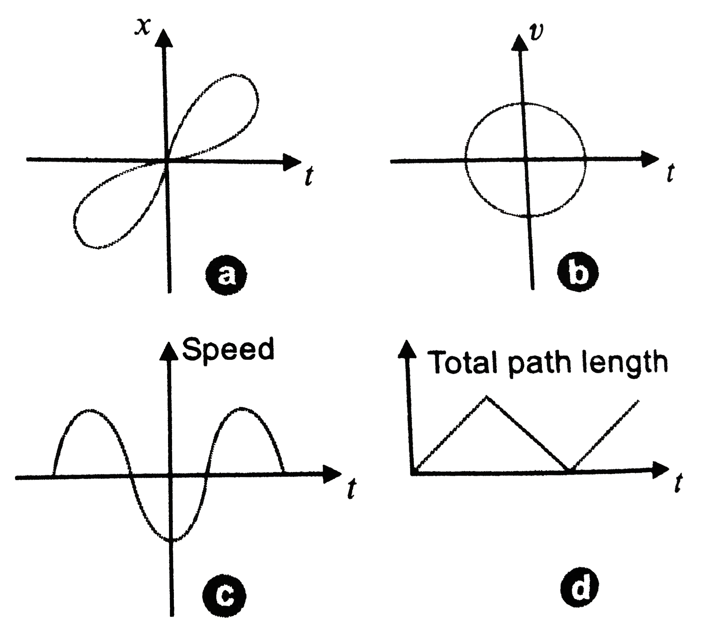 Look at the graphs Fig. 2 (NCT) .5.(a) to (d) carefully and state, with reasons, with of these connot possinly represent on edimensional motion of a particle.