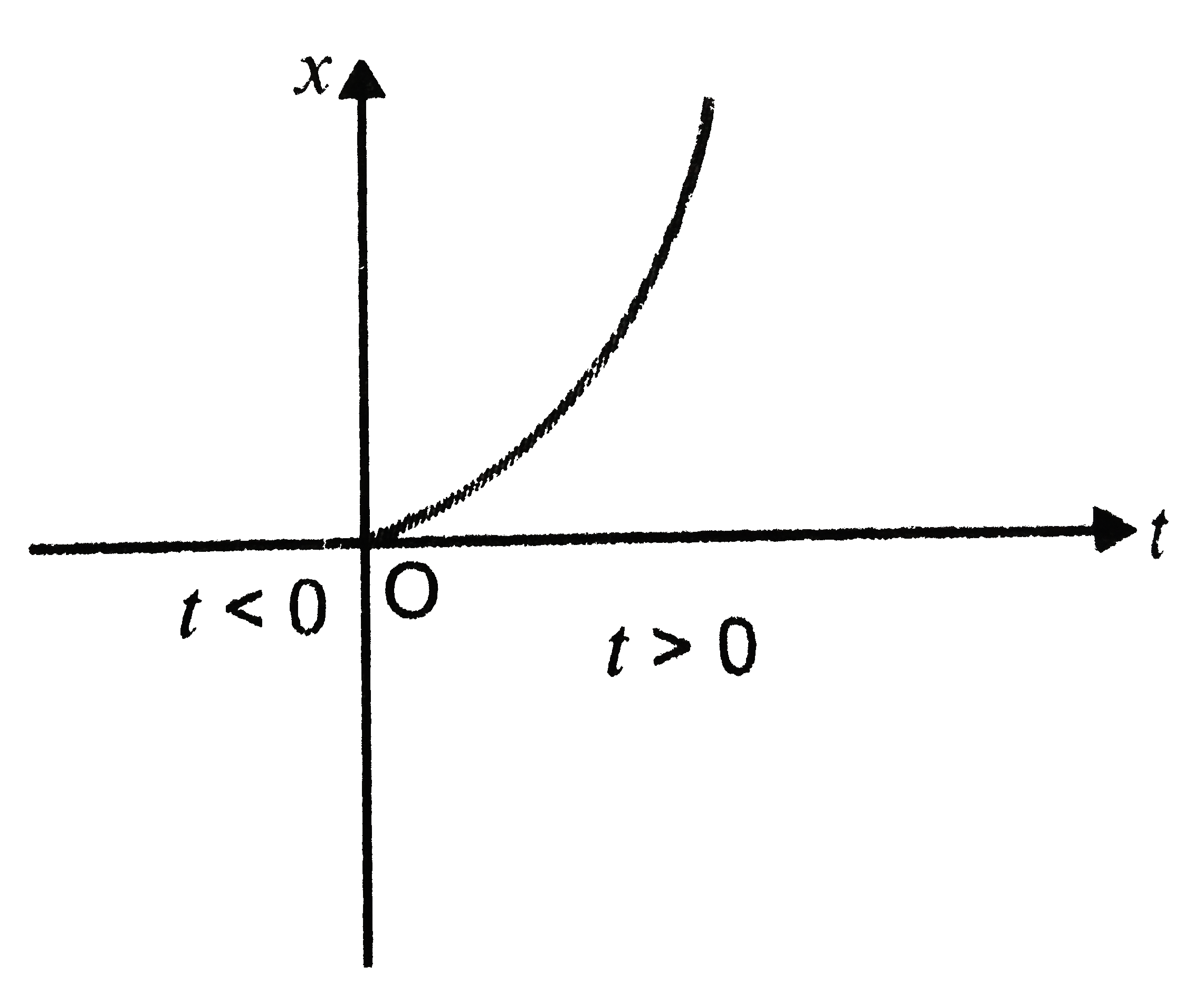 Fig. 2 (NCT). 6 shows  x-t plot of one dismensional motion a particle. Is it correct to say from the graph that the particle moves in a straight line for  t lt 0 and on a parabolic path form  t gt 0 ? If not, suggest a suitable physical contxt for this graph.
