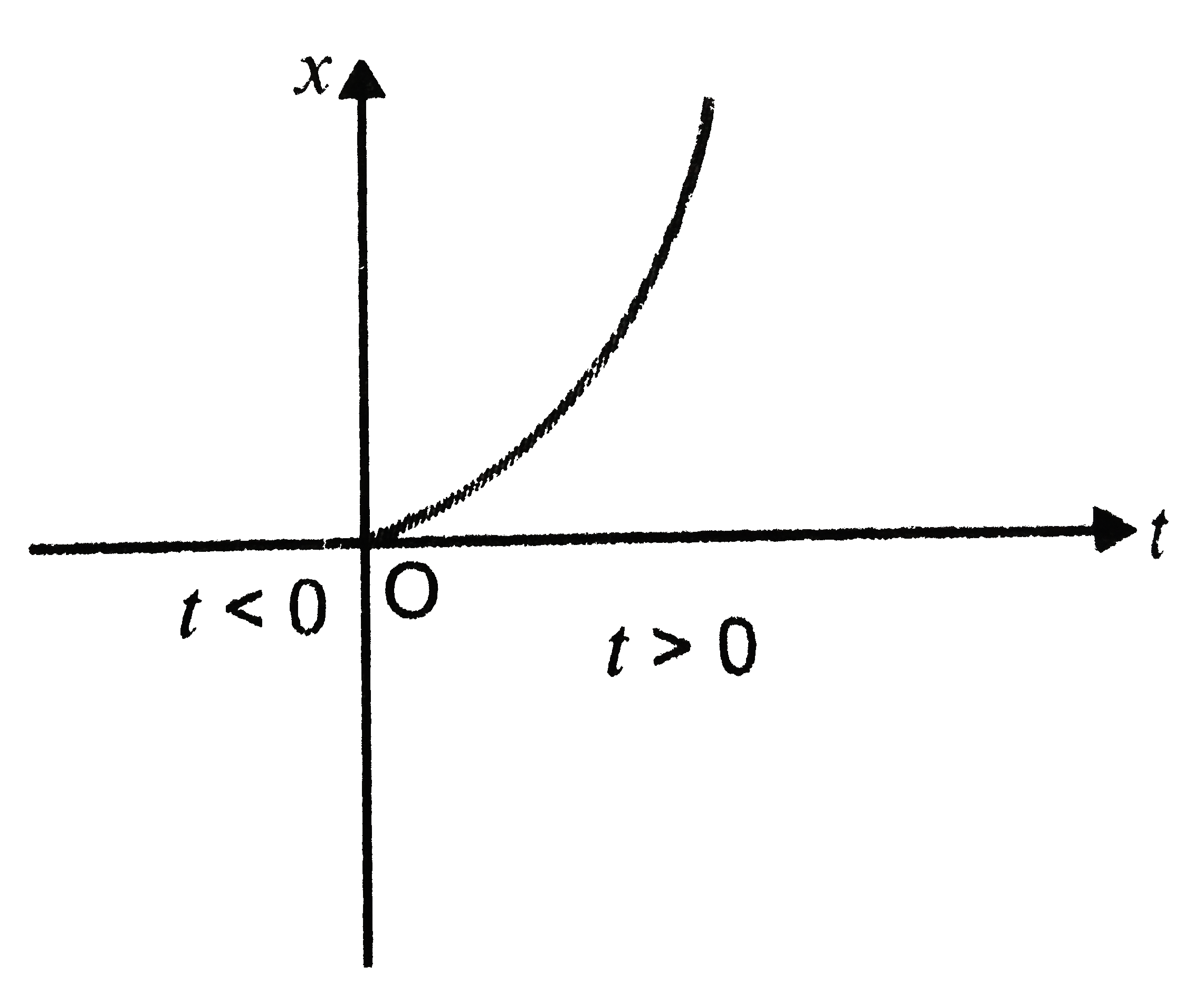 Fig. shows x-t plot of one dimensional motion a particle. Is it correct to say from the graph that the particle moves in a straight line for  t lt 0 and on a parabolic path form  t gt 0 ? If not, suggest a suitable physical context for this graph.